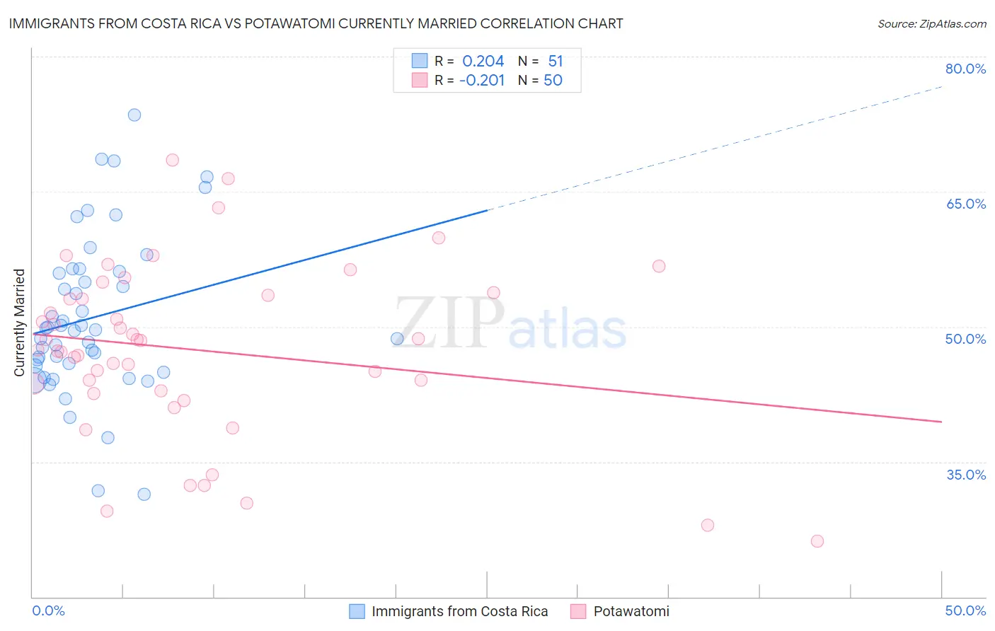 Immigrants from Costa Rica vs Potawatomi Currently Married