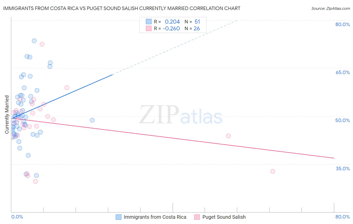 Immigrants from Costa Rica vs Puget Sound Salish Currently Married
