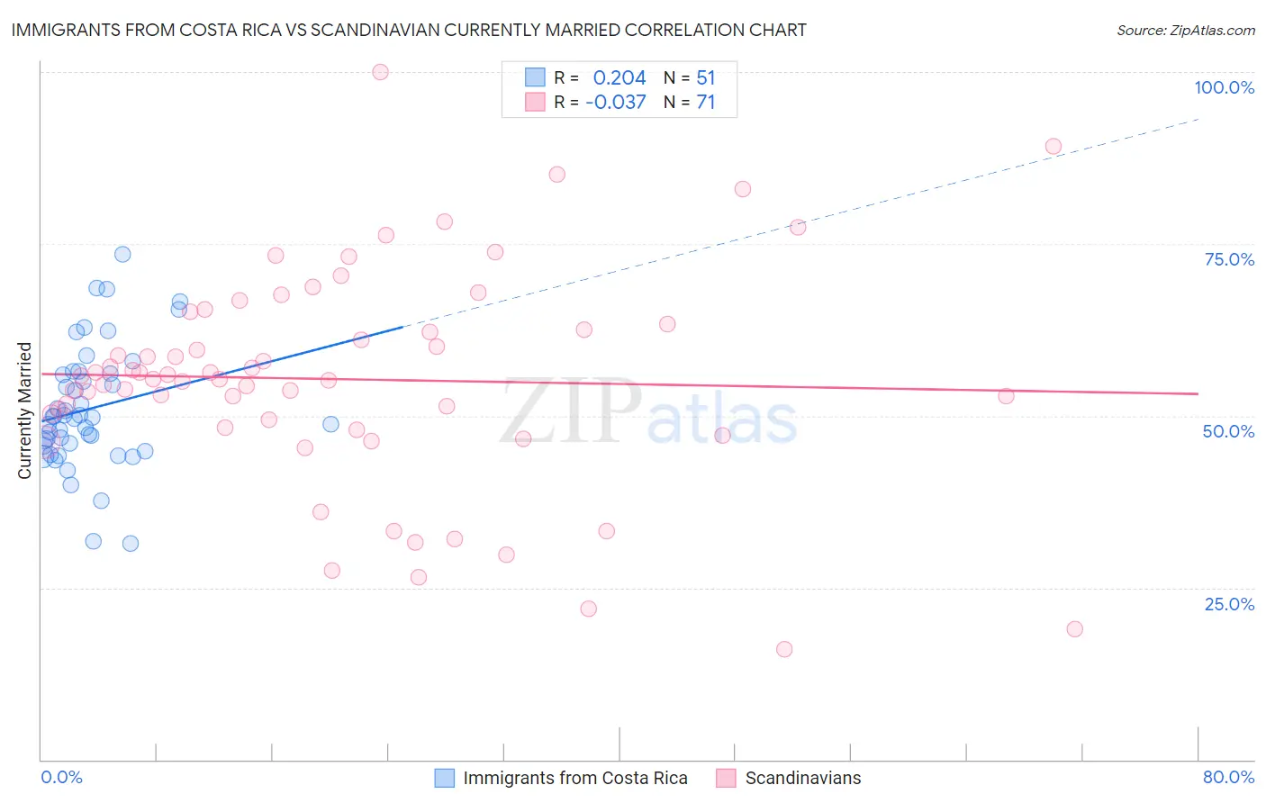 Immigrants from Costa Rica vs Scandinavian Currently Married