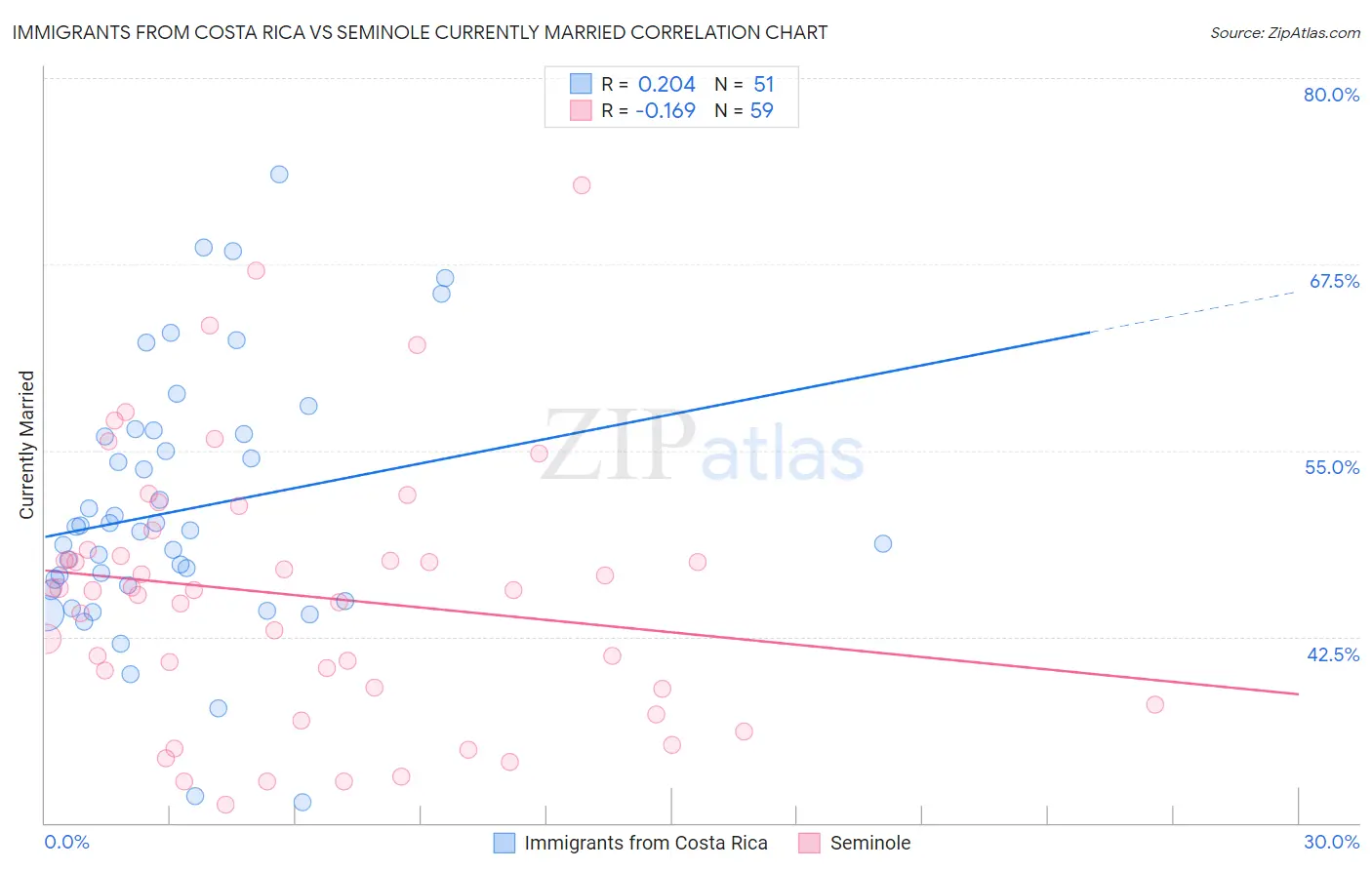 Immigrants from Costa Rica vs Seminole Currently Married