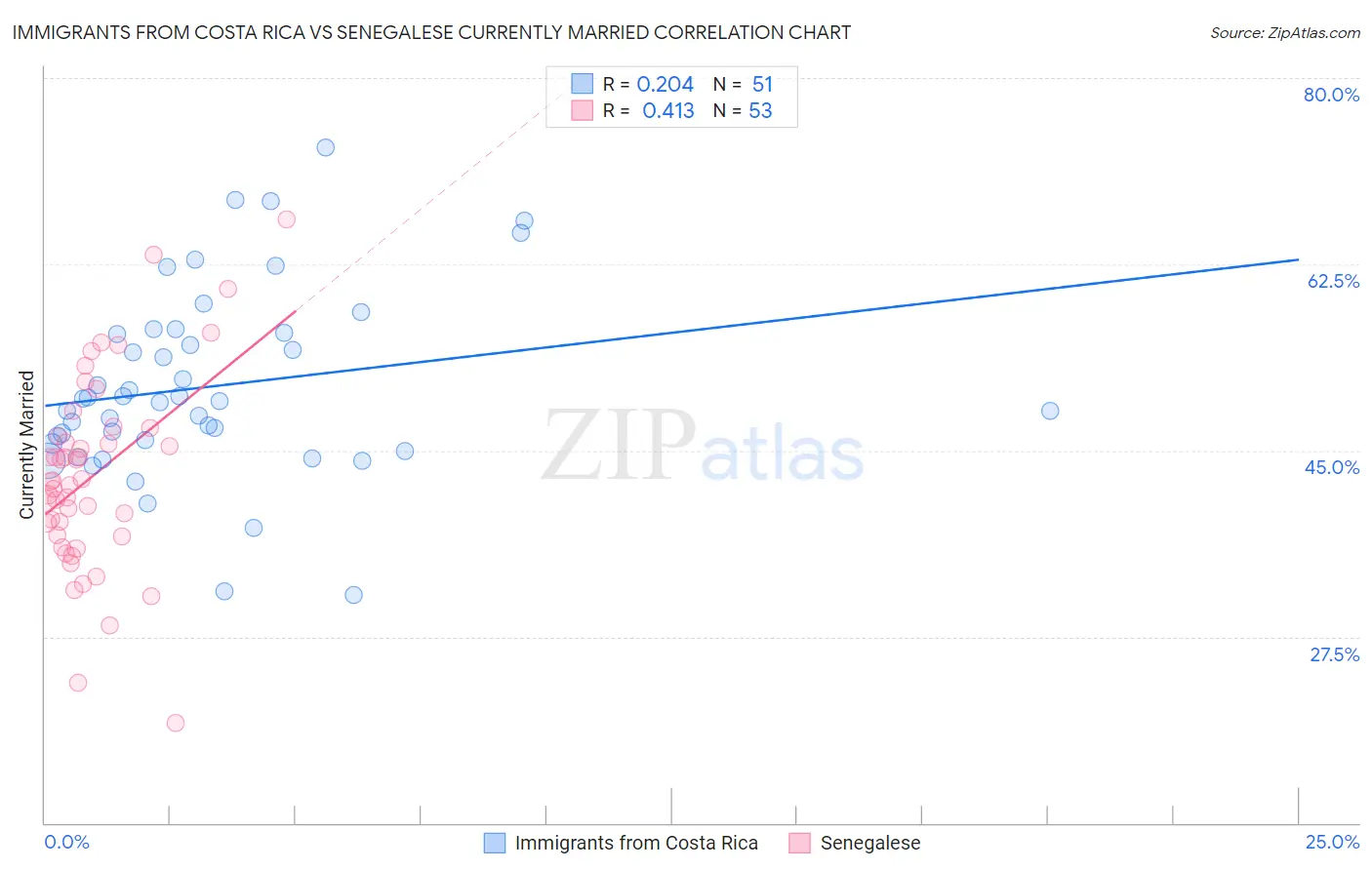 Immigrants from Costa Rica vs Senegalese Currently Married