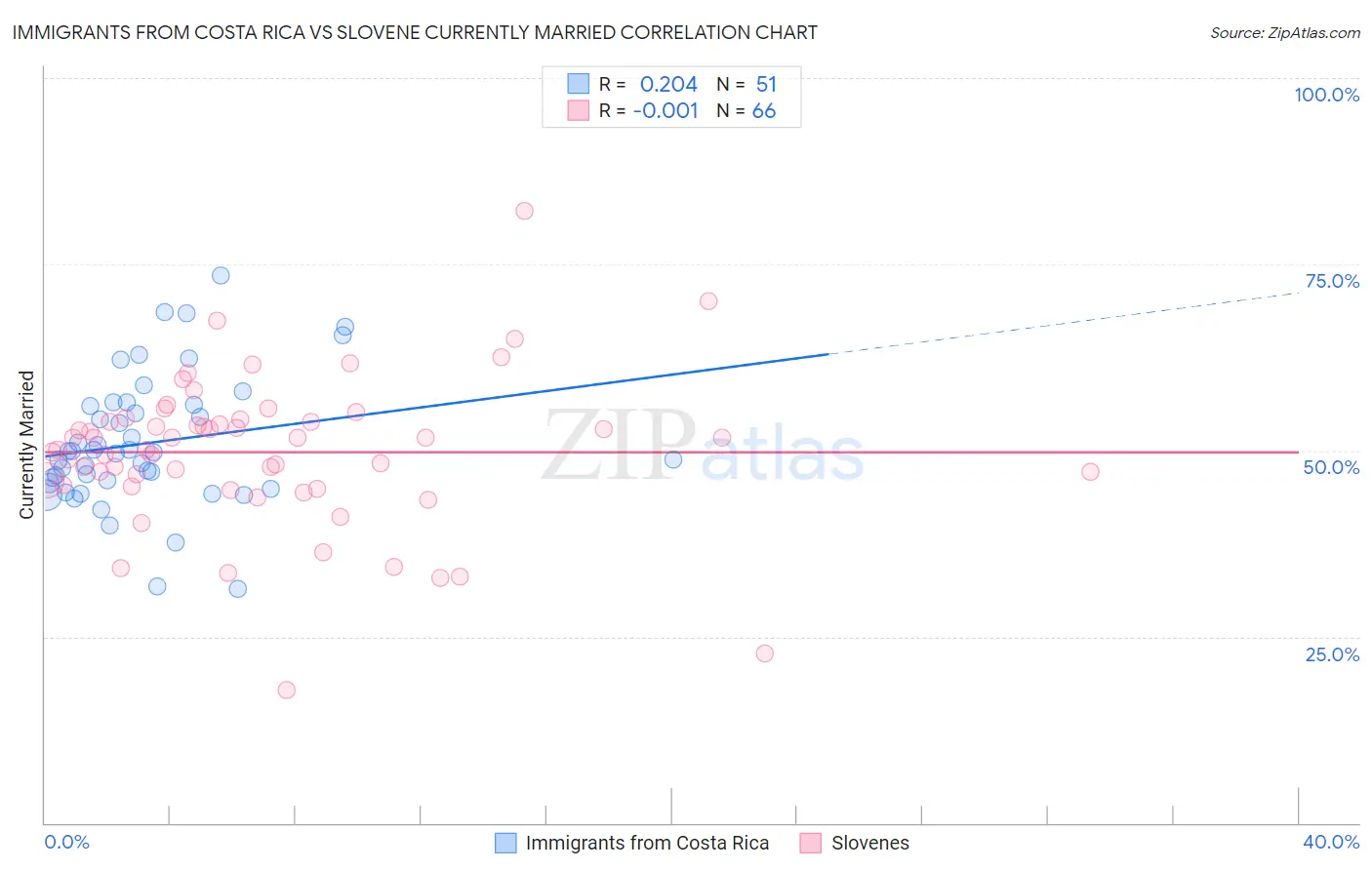 Immigrants from Costa Rica vs Slovene Currently Married