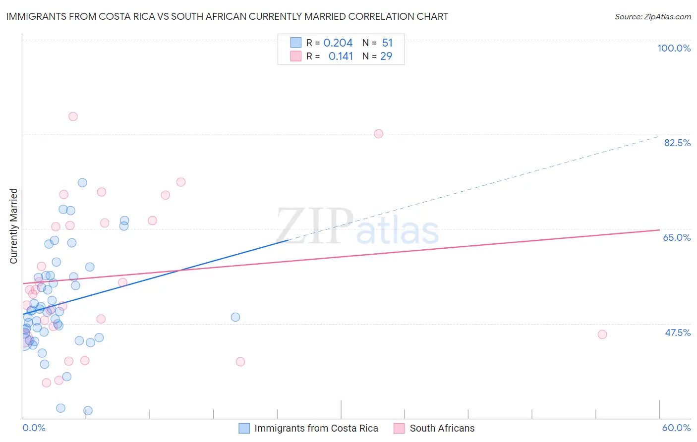 Immigrants from Costa Rica vs South African Currently Married