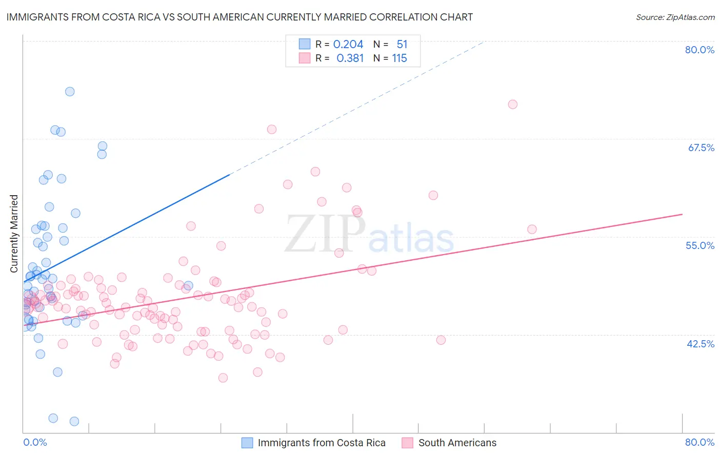 Immigrants from Costa Rica vs South American Currently Married