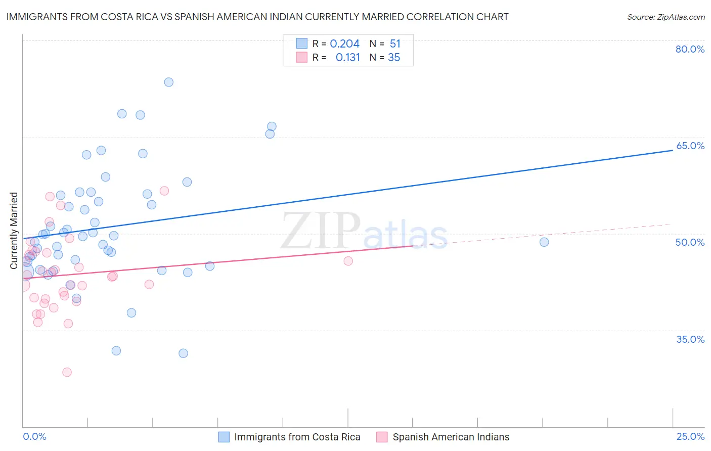 Immigrants from Costa Rica vs Spanish American Indian Currently Married