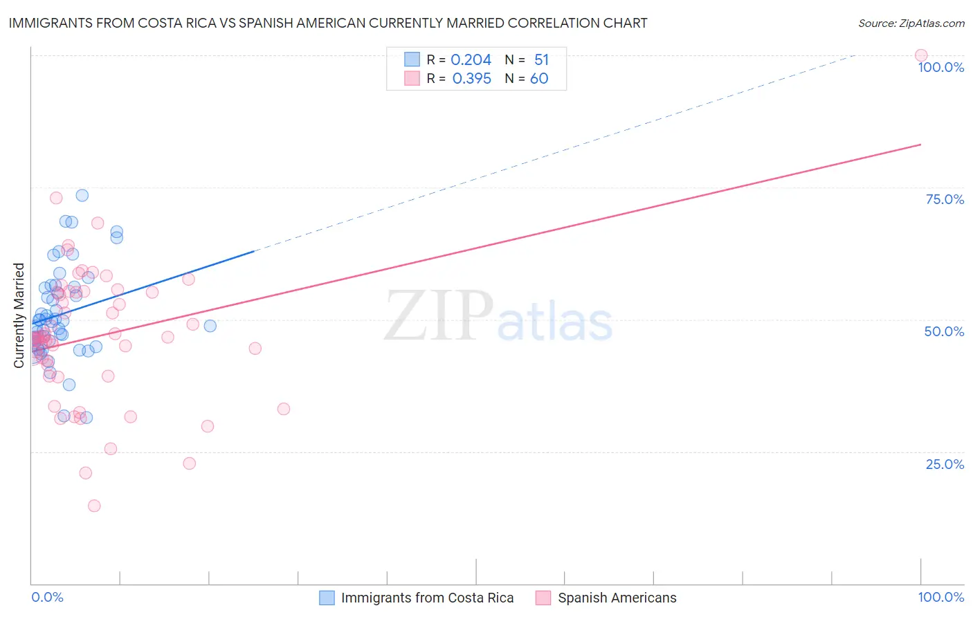 Immigrants from Costa Rica vs Spanish American Currently Married