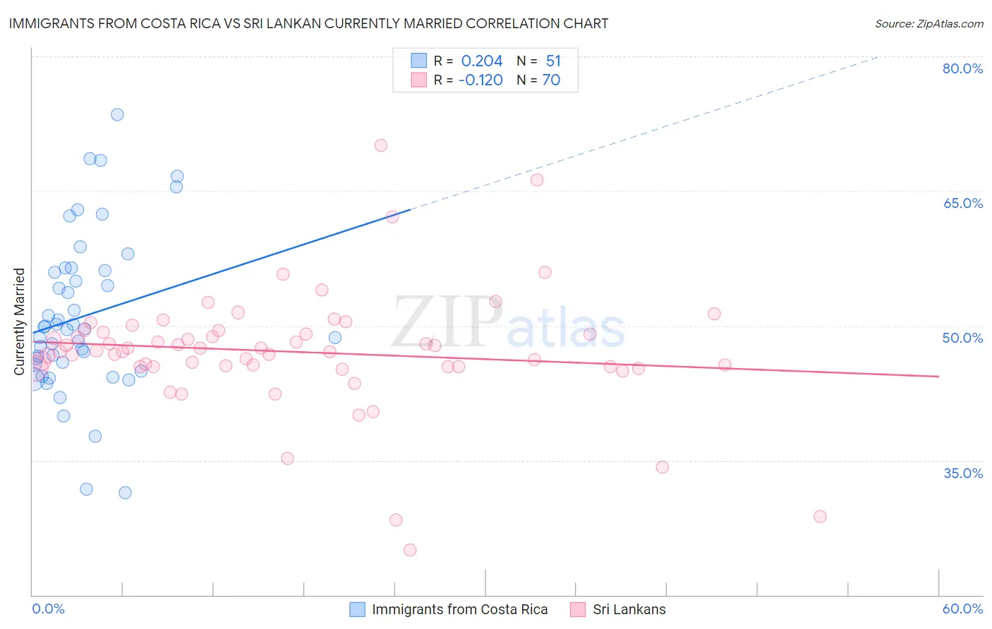 Immigrants from Costa Rica vs Sri Lankan Currently Married