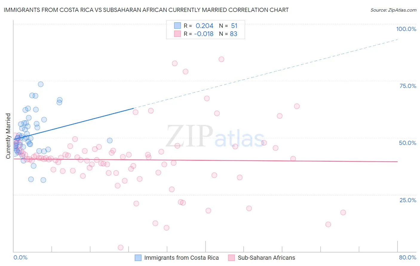 Immigrants from Costa Rica vs Subsaharan African Currently Married