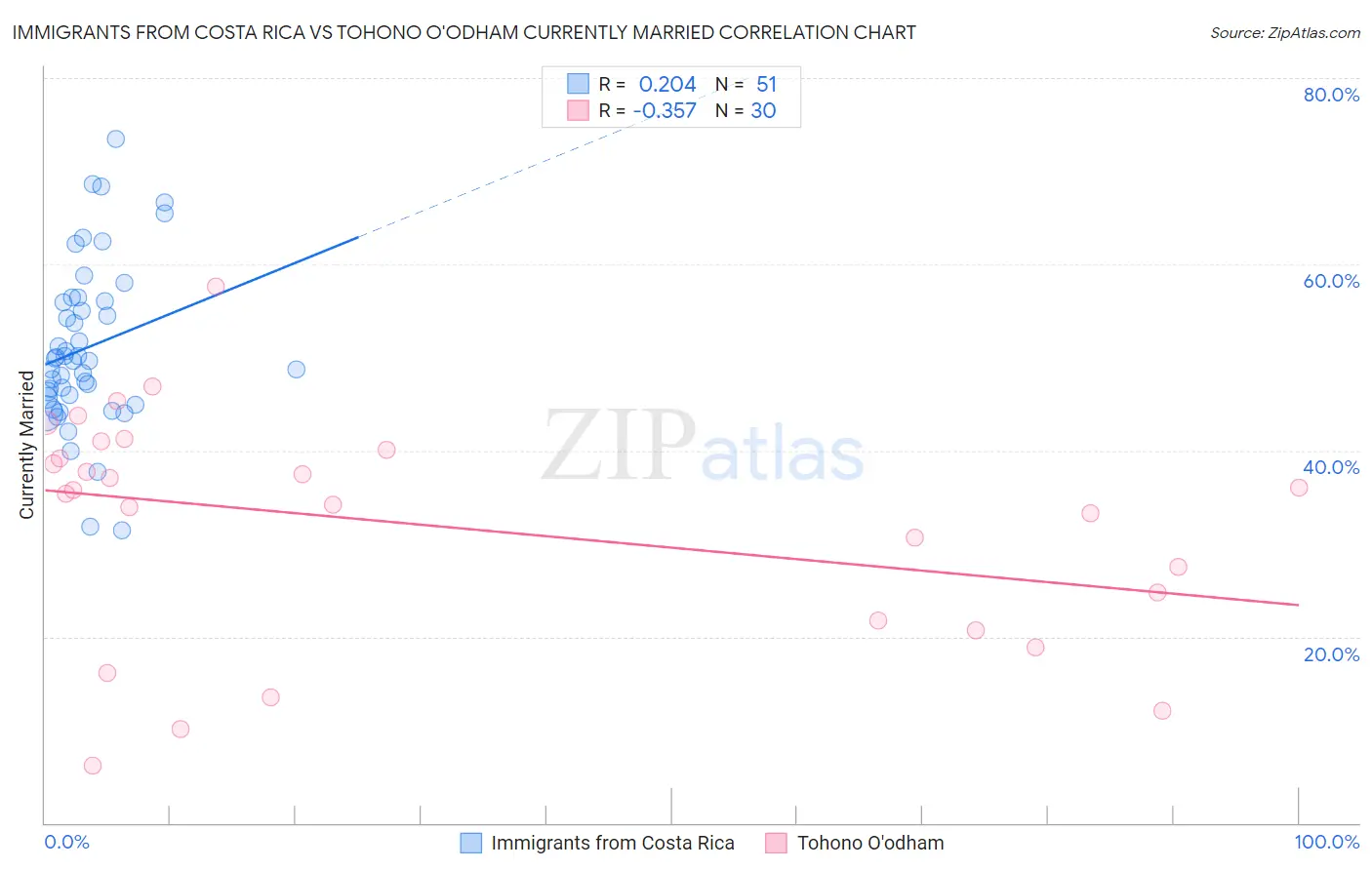 Immigrants from Costa Rica vs Tohono O'odham Currently Married