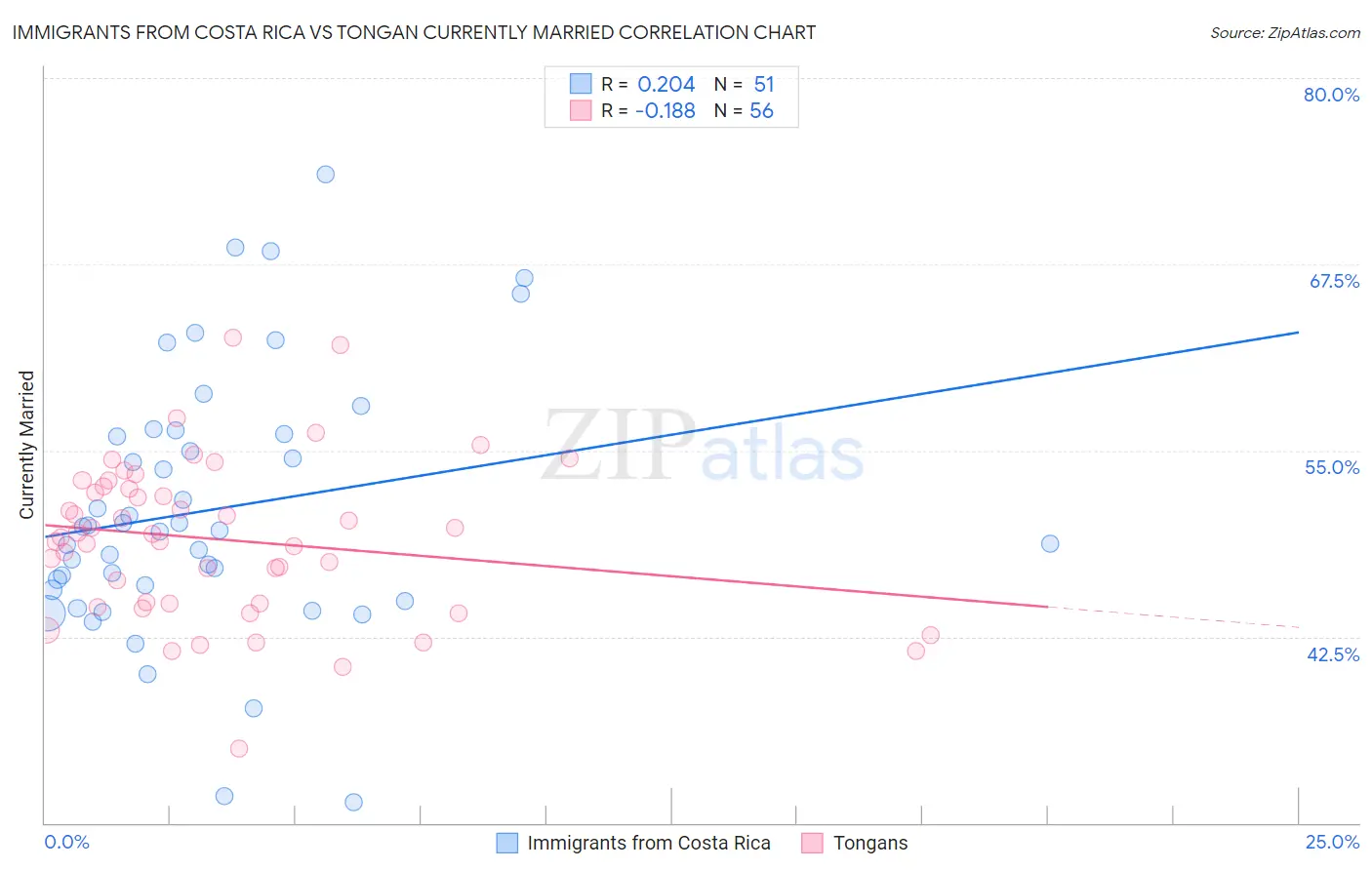 Immigrants from Costa Rica vs Tongan Currently Married