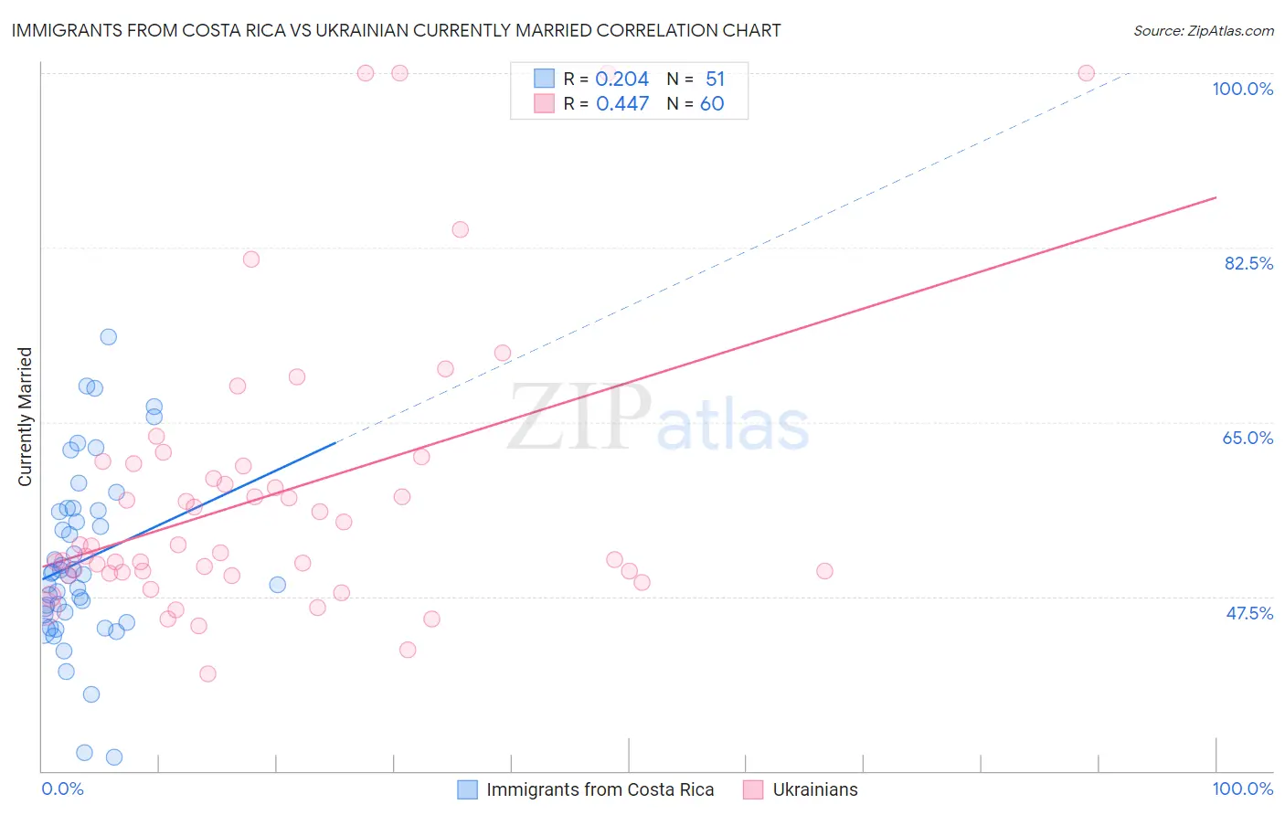 Immigrants from Costa Rica vs Ukrainian Currently Married