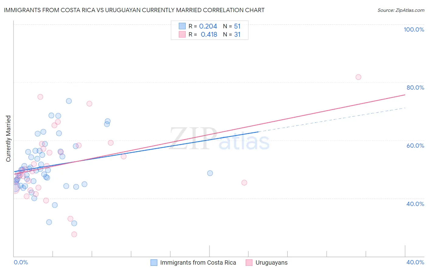 Immigrants from Costa Rica vs Uruguayan Currently Married