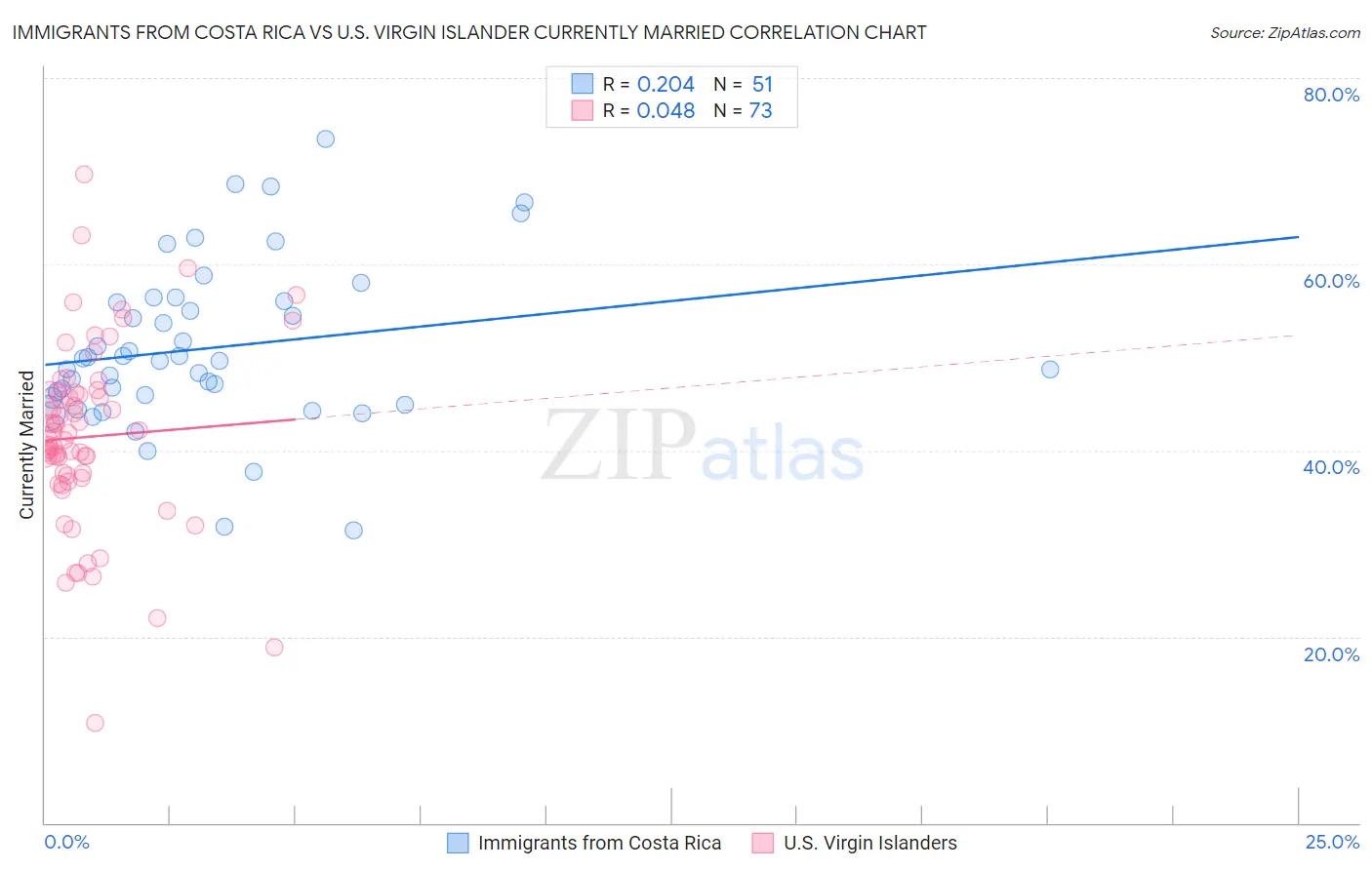 Immigrants from Costa Rica vs U.S. Virgin Islander Currently Married