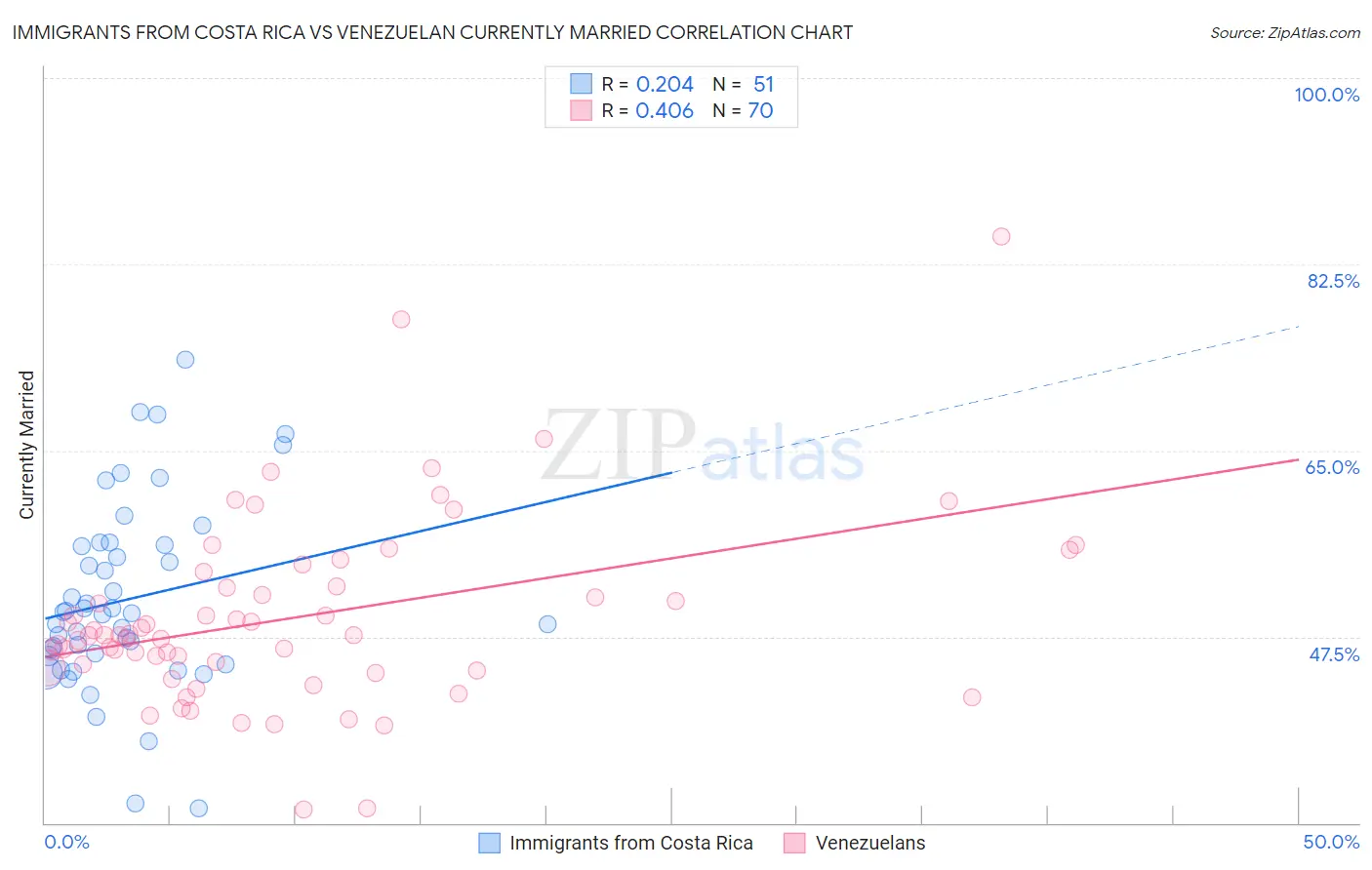Immigrants from Costa Rica vs Venezuelan Currently Married