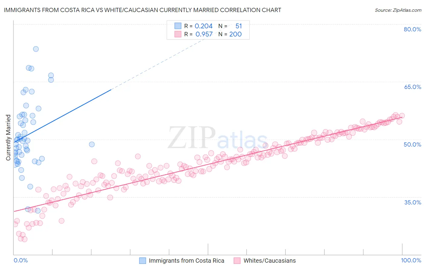 Immigrants from Costa Rica vs White/Caucasian Currently Married