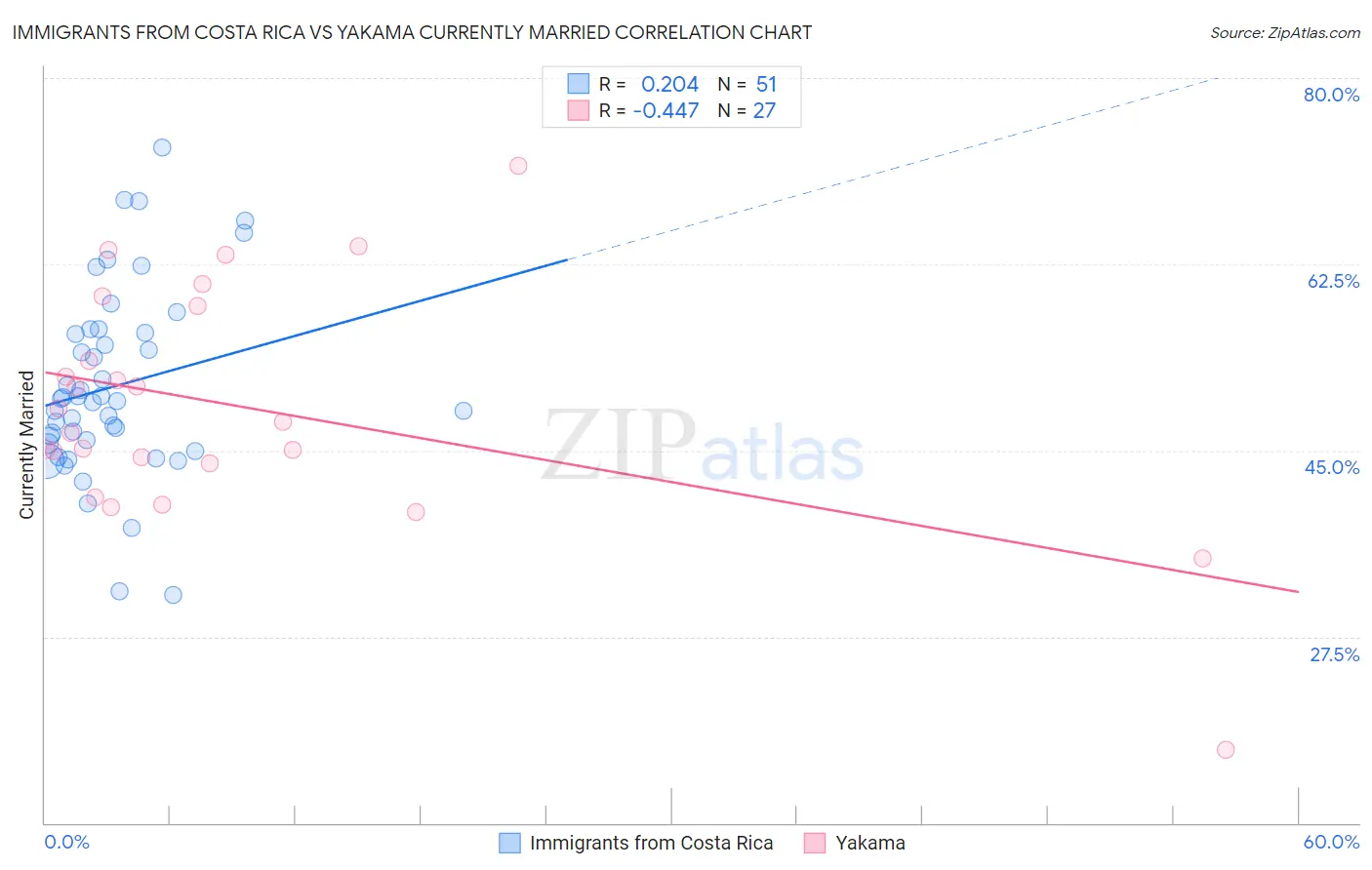 Immigrants from Costa Rica vs Yakama Currently Married
