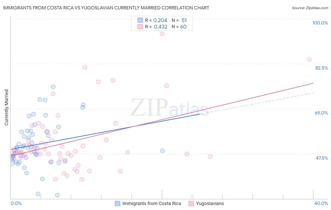 Immigrants from Costa Rica vs Yugoslavian Currently Married