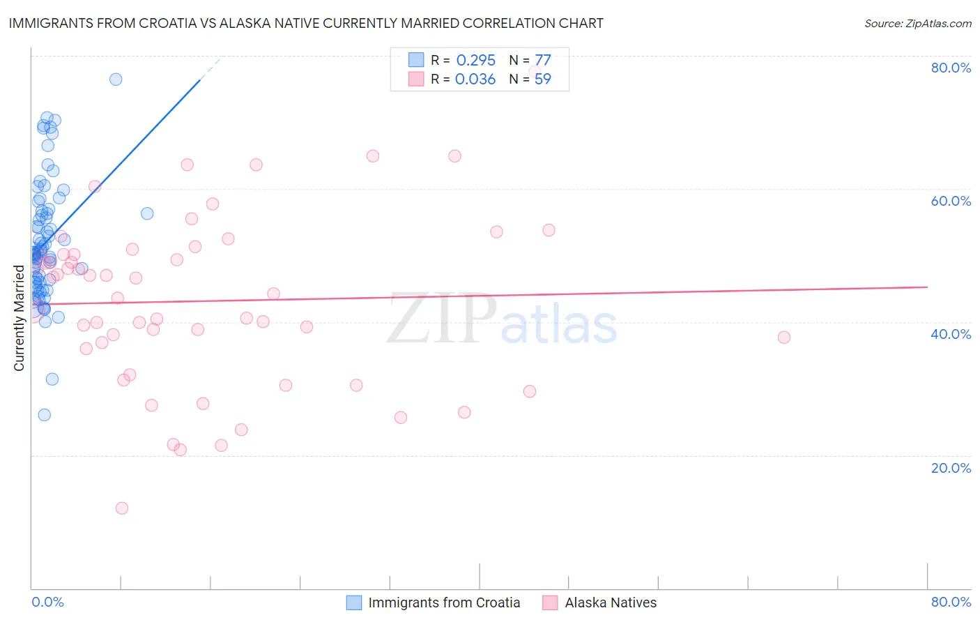 Immigrants from Croatia vs Alaska Native Currently Married