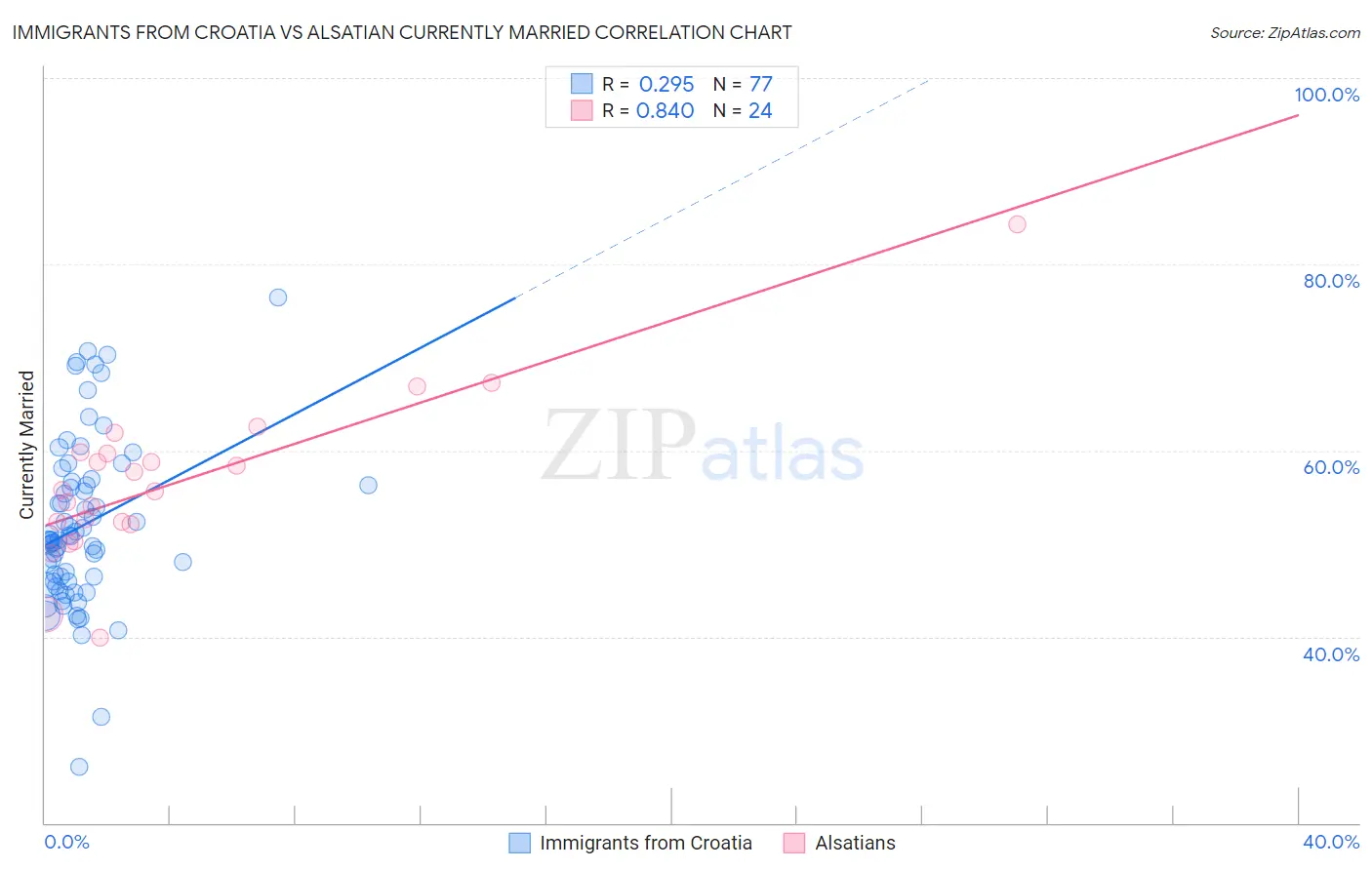 Immigrants from Croatia vs Alsatian Currently Married