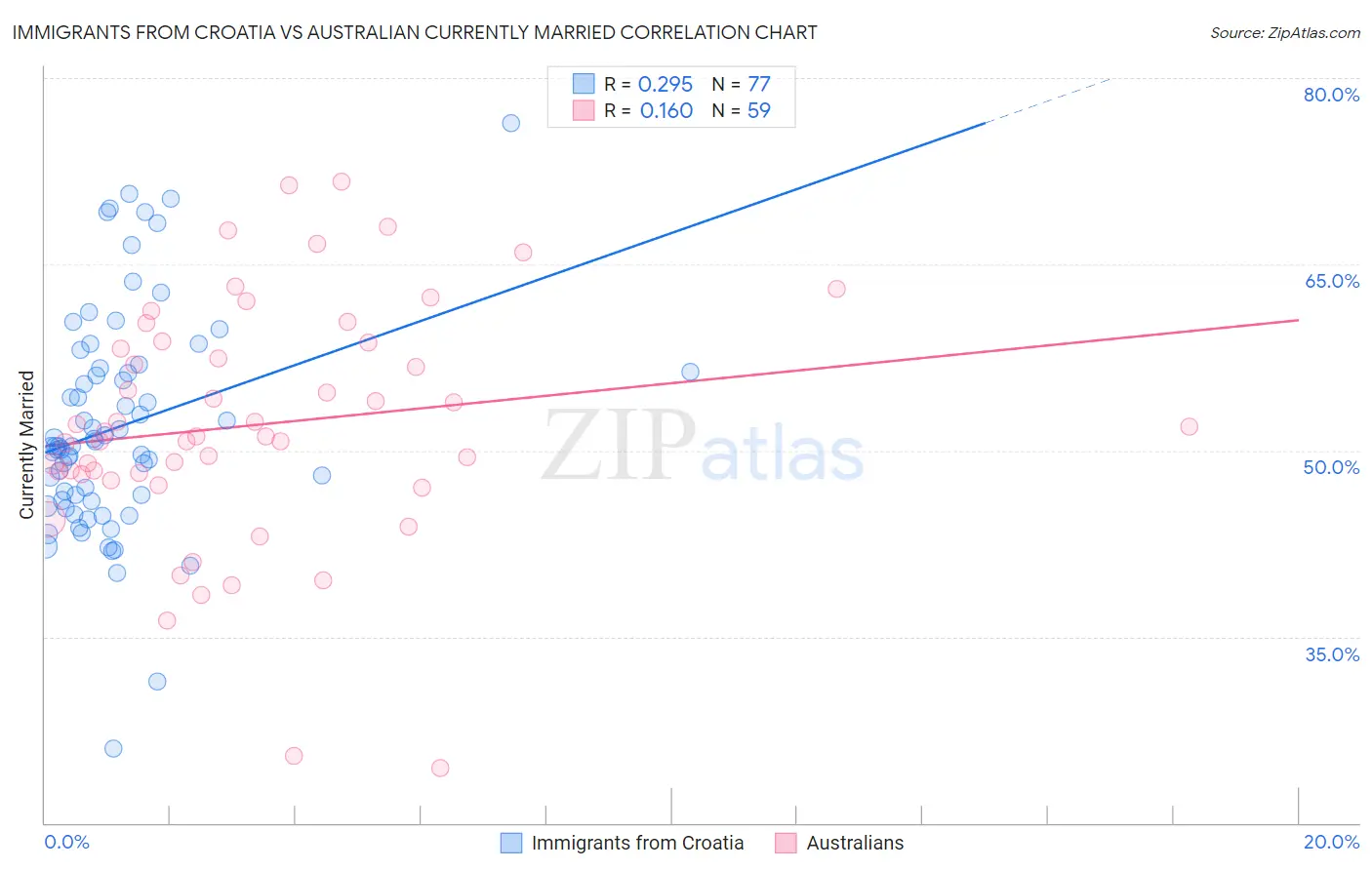 Immigrants from Croatia vs Australian Currently Married