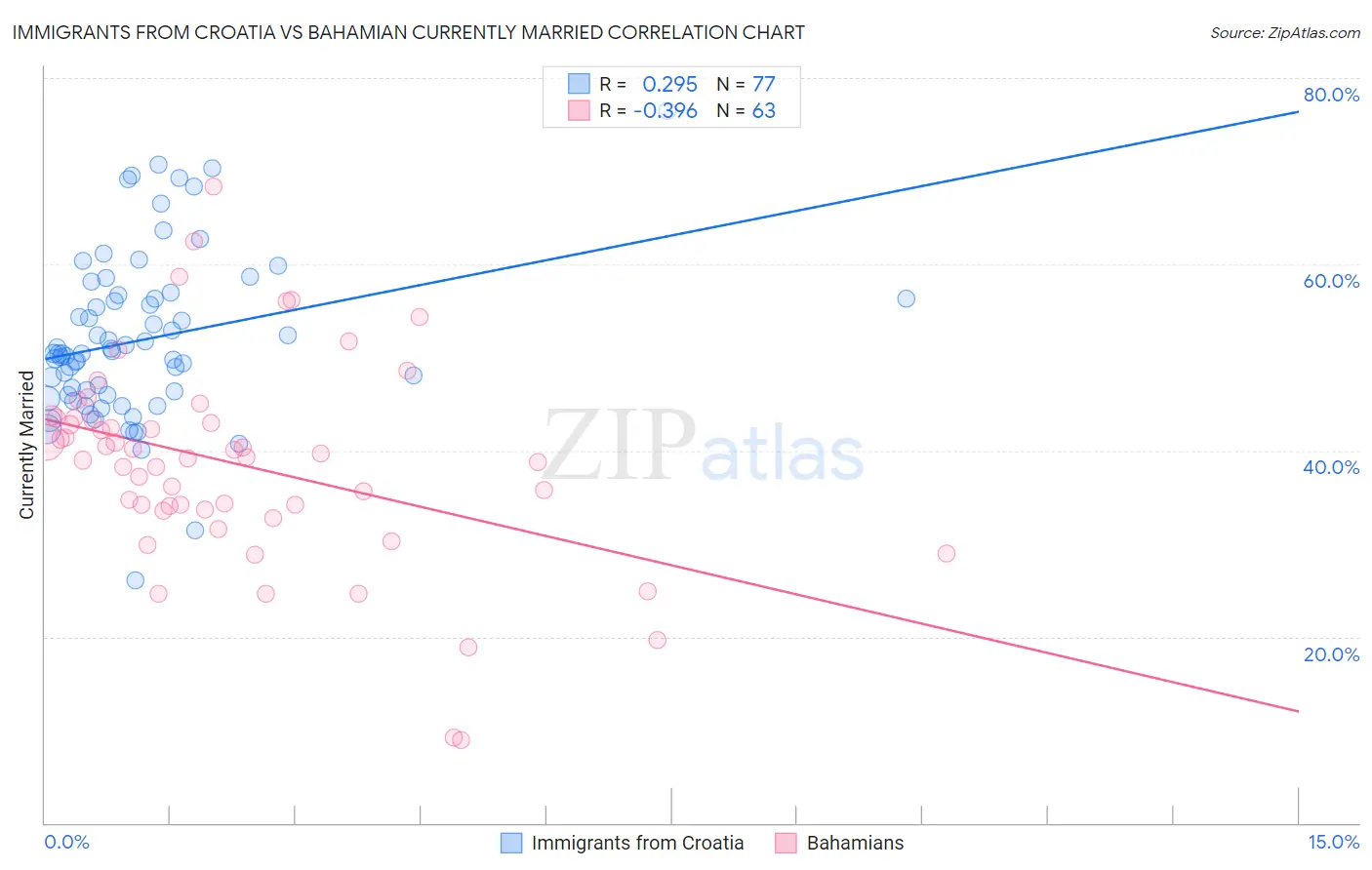 Immigrants from Croatia vs Bahamian Currently Married