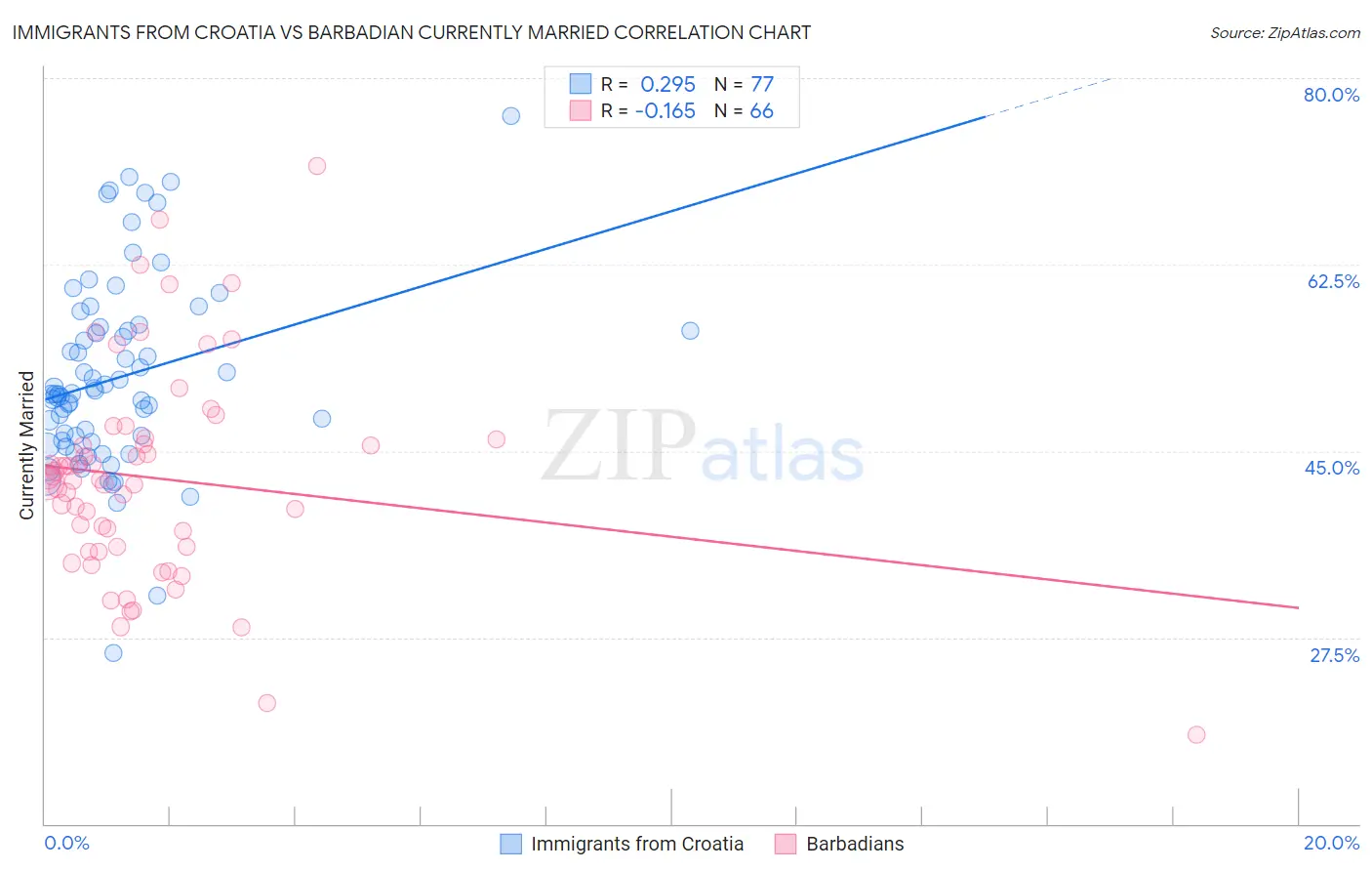 Immigrants from Croatia vs Barbadian Currently Married