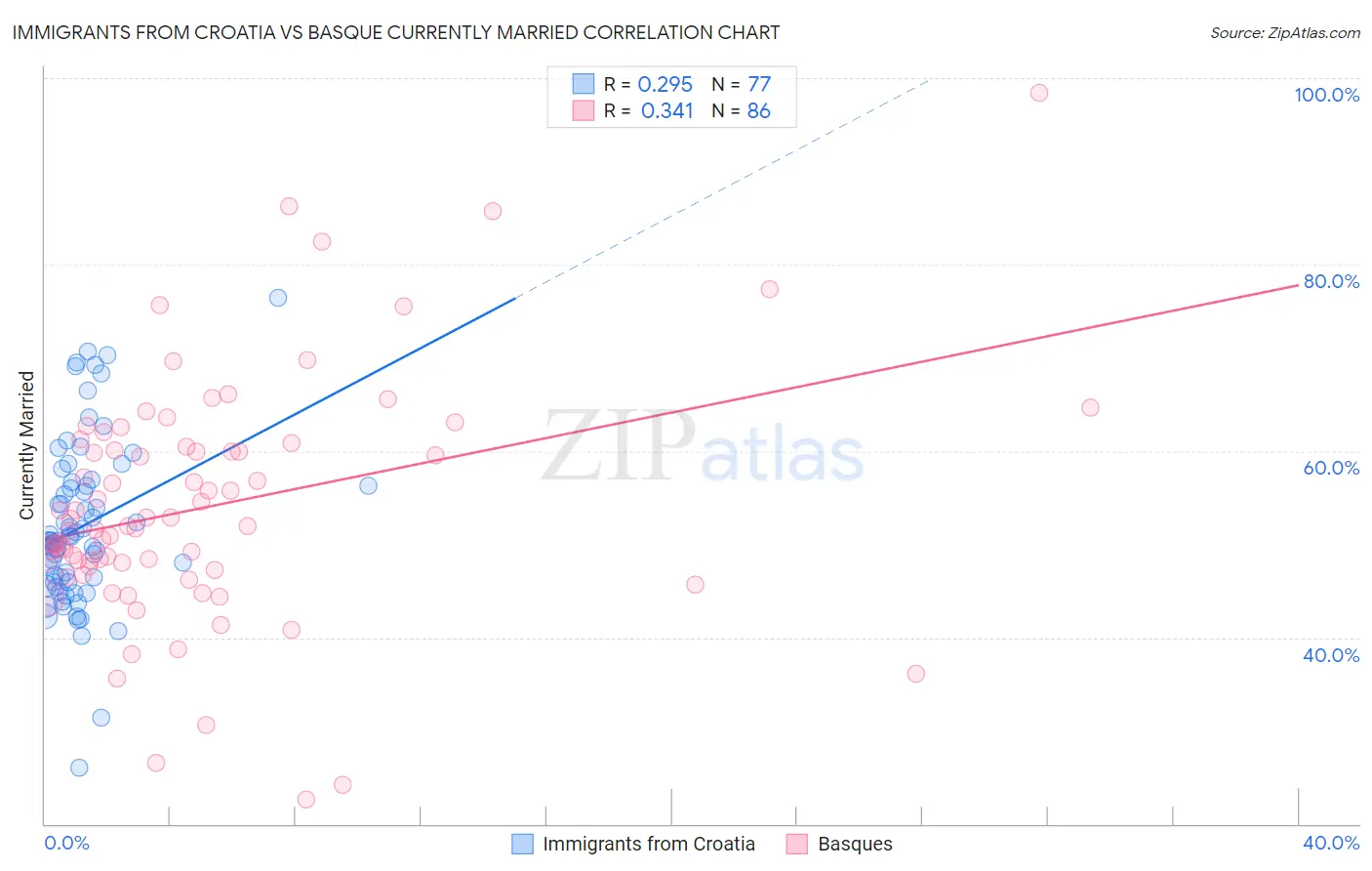 Immigrants from Croatia vs Basque Currently Married