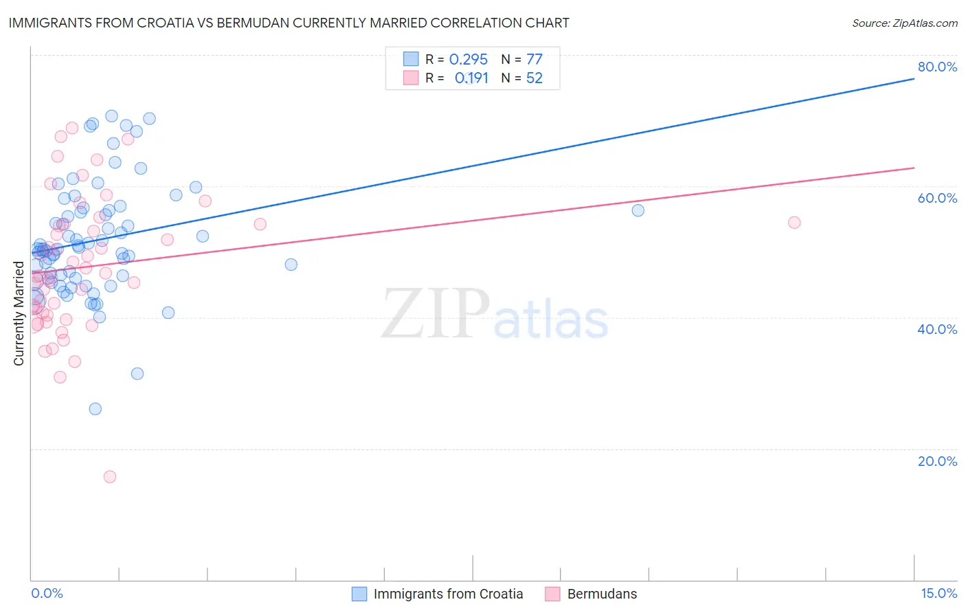 Immigrants from Croatia vs Bermudan Currently Married