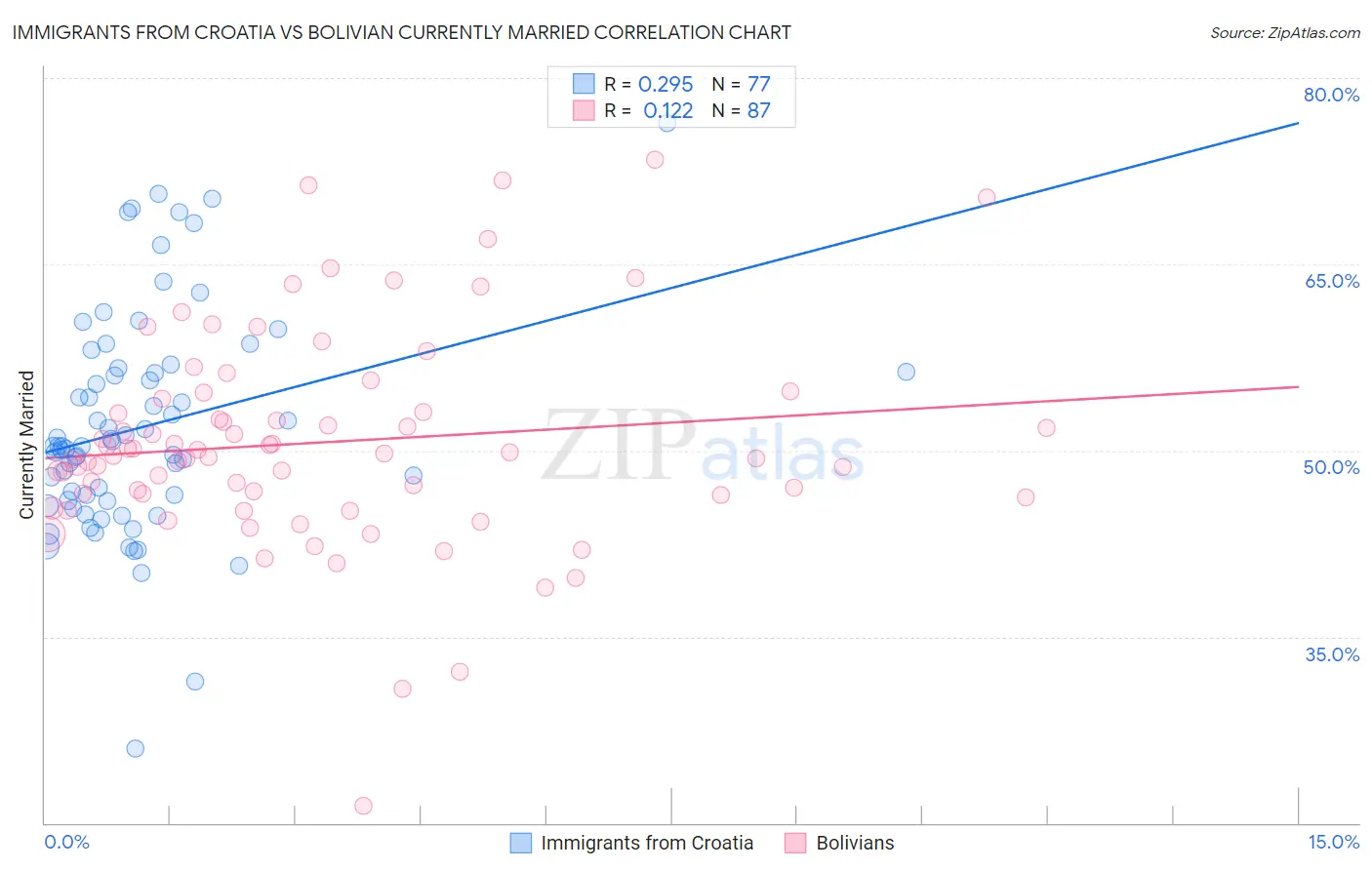 Immigrants from Croatia vs Bolivian Currently Married