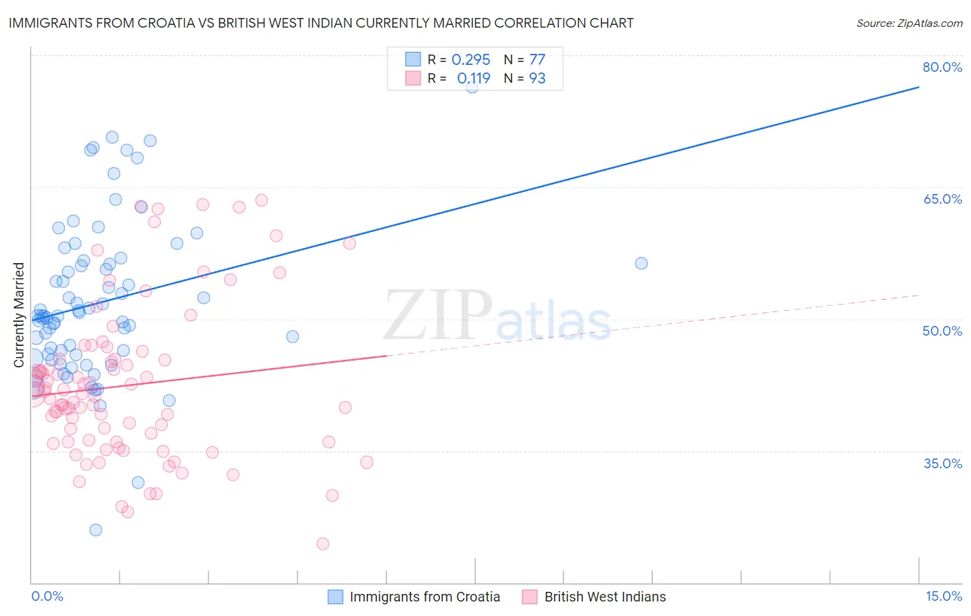 Immigrants from Croatia vs British West Indian Currently Married