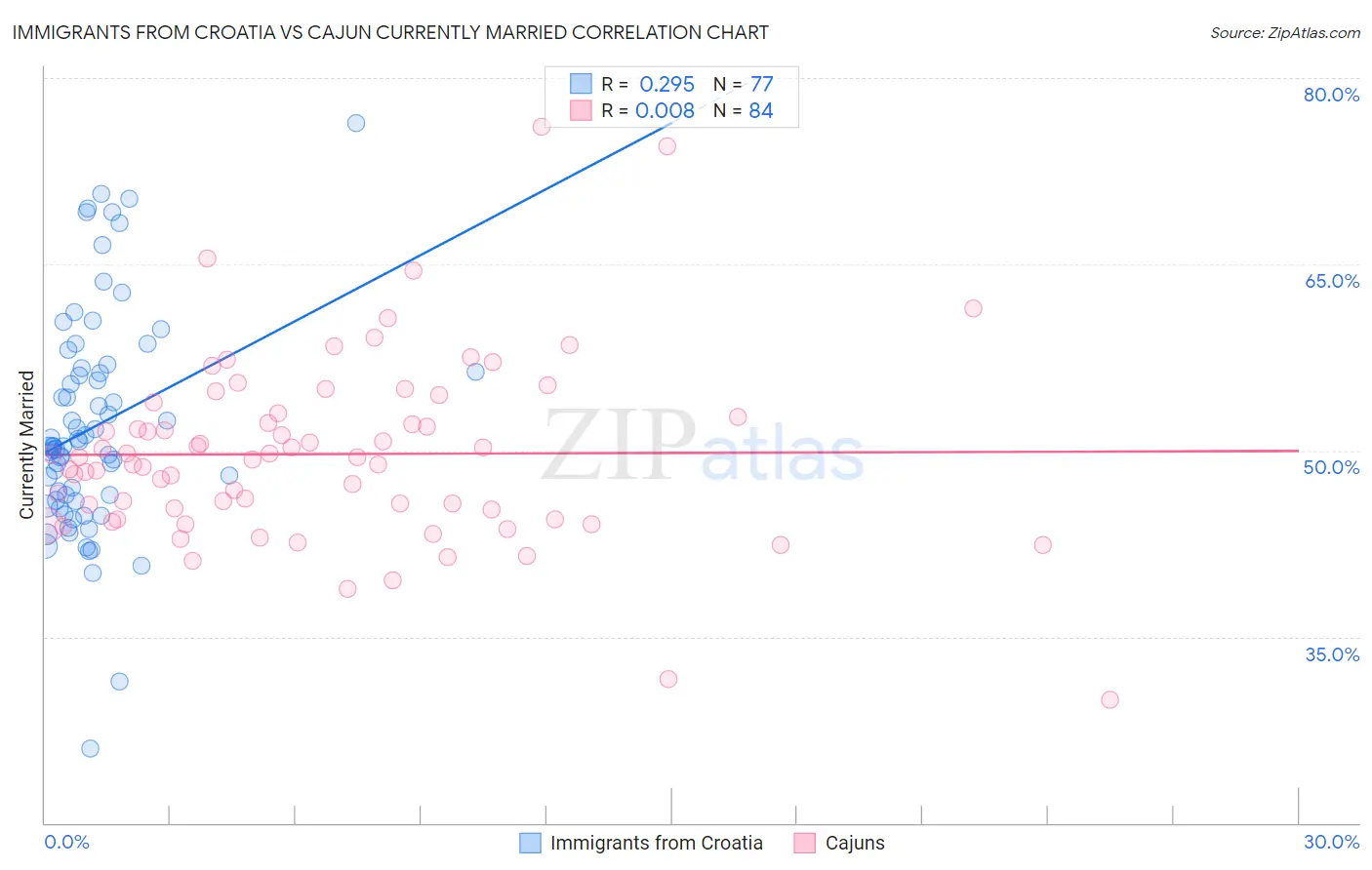 Immigrants from Croatia vs Cajun Currently Married