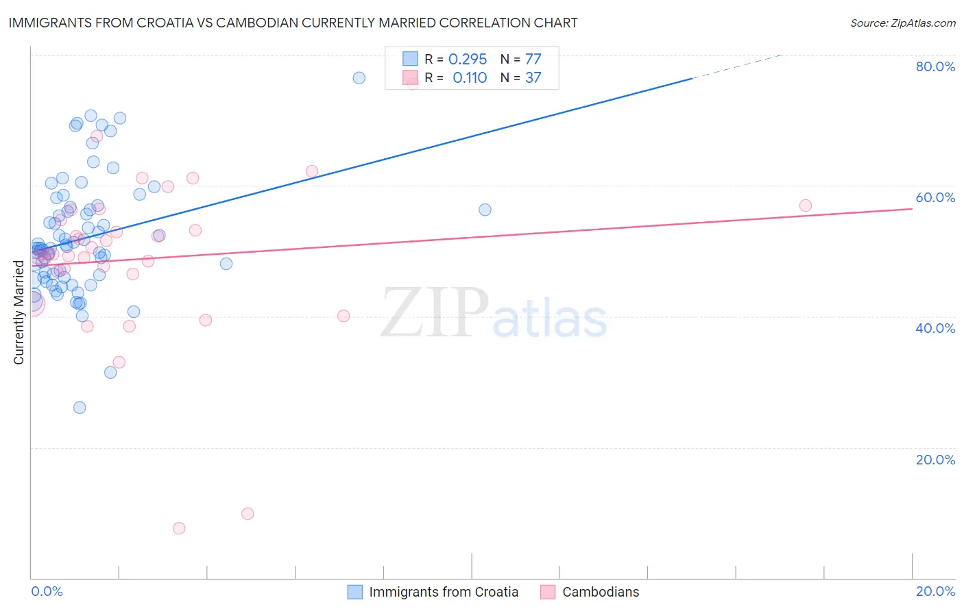 Immigrants from Croatia vs Cambodian Currently Married