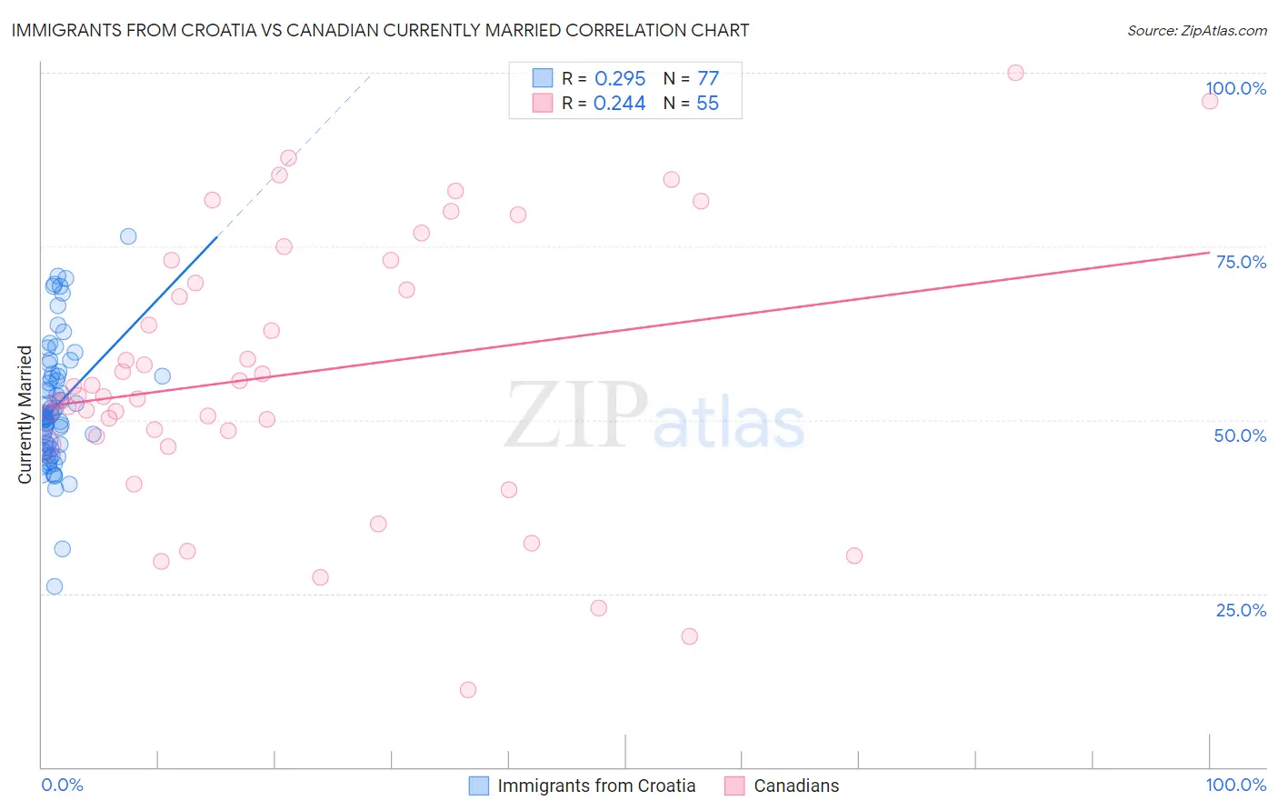 Immigrants from Croatia vs Canadian Currently Married