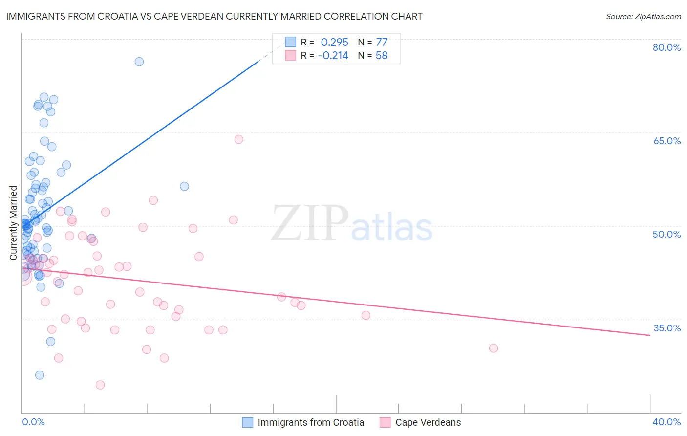 Immigrants from Croatia vs Cape Verdean Currently Married