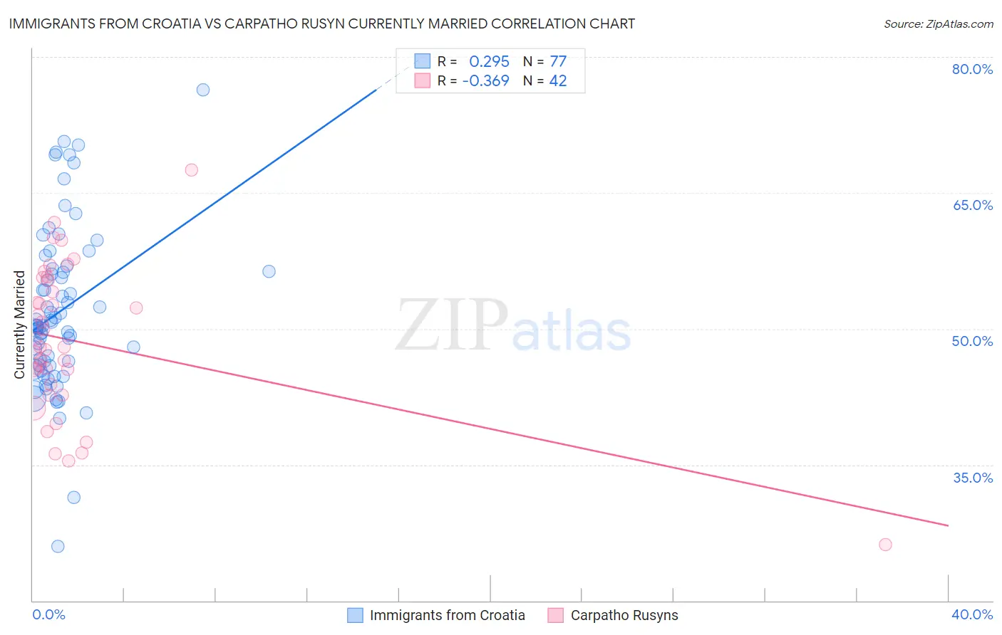 Immigrants from Croatia vs Carpatho Rusyn Currently Married