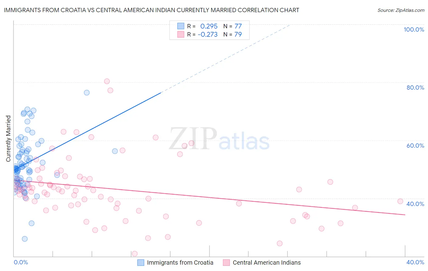 Immigrants from Croatia vs Central American Indian Currently Married