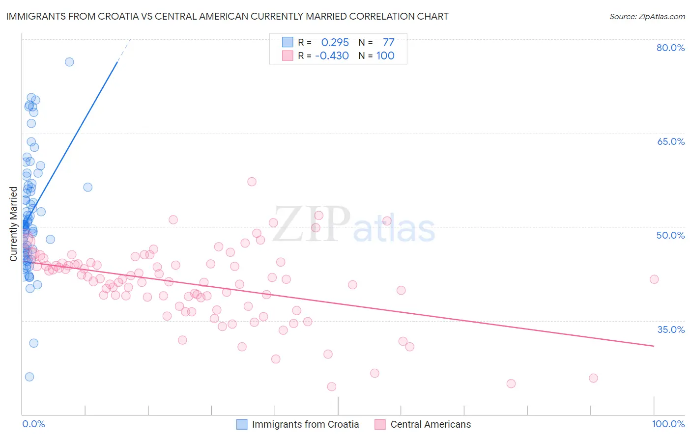 Immigrants from Croatia vs Central American Currently Married