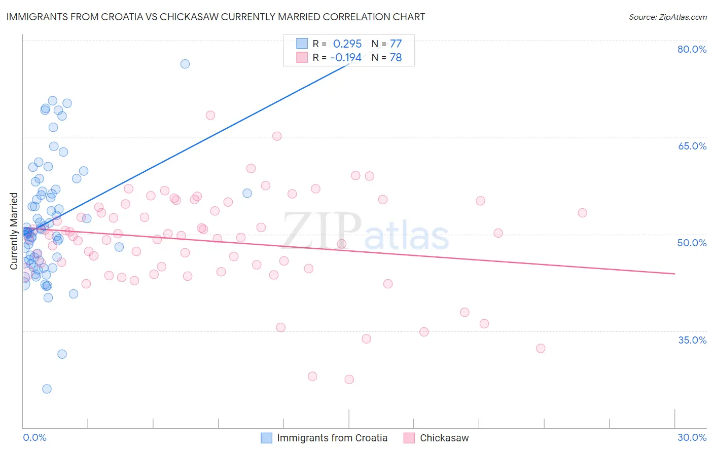 Immigrants from Croatia vs Chickasaw Currently Married