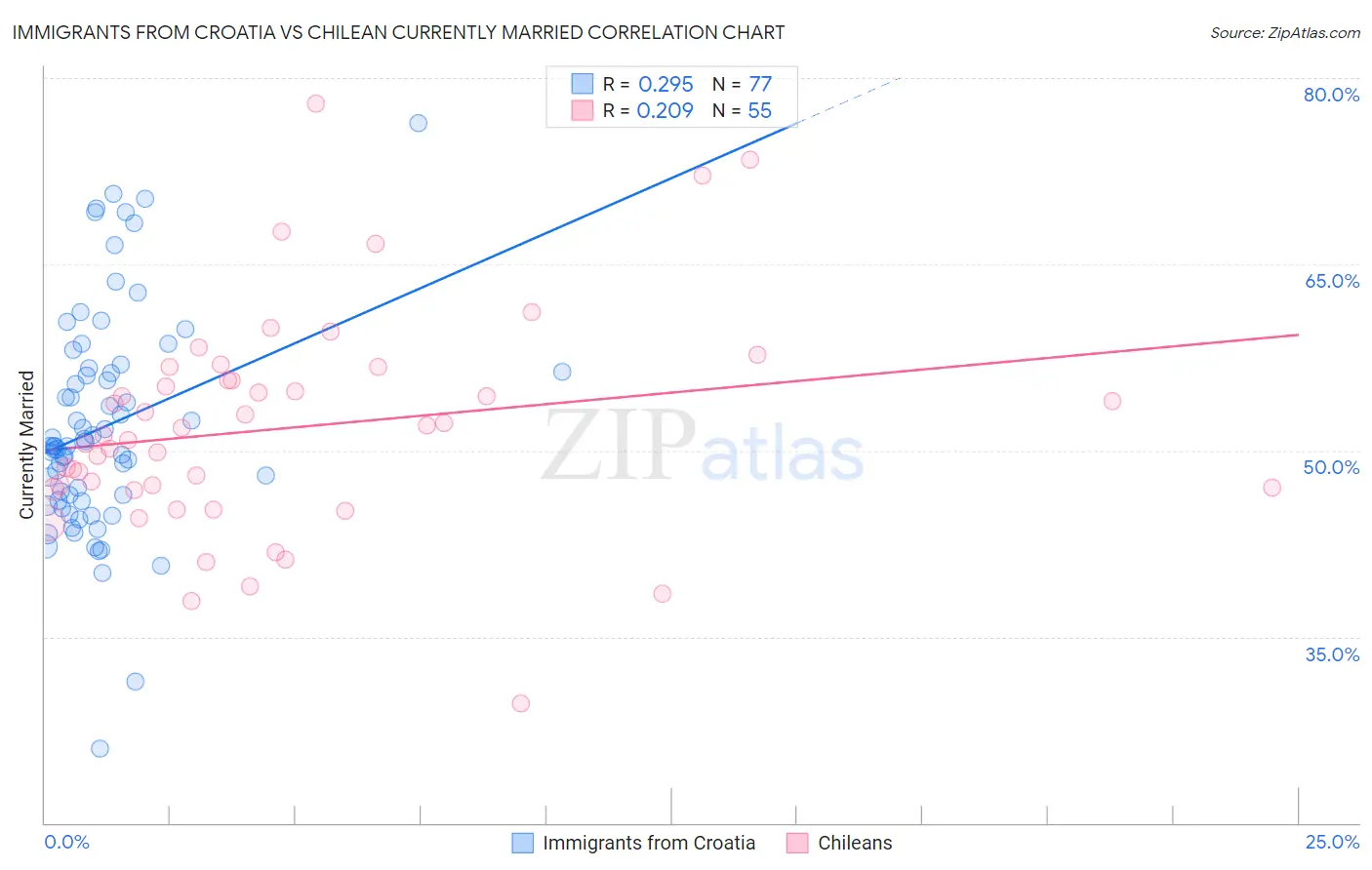 Immigrants from Croatia vs Chilean Currently Married