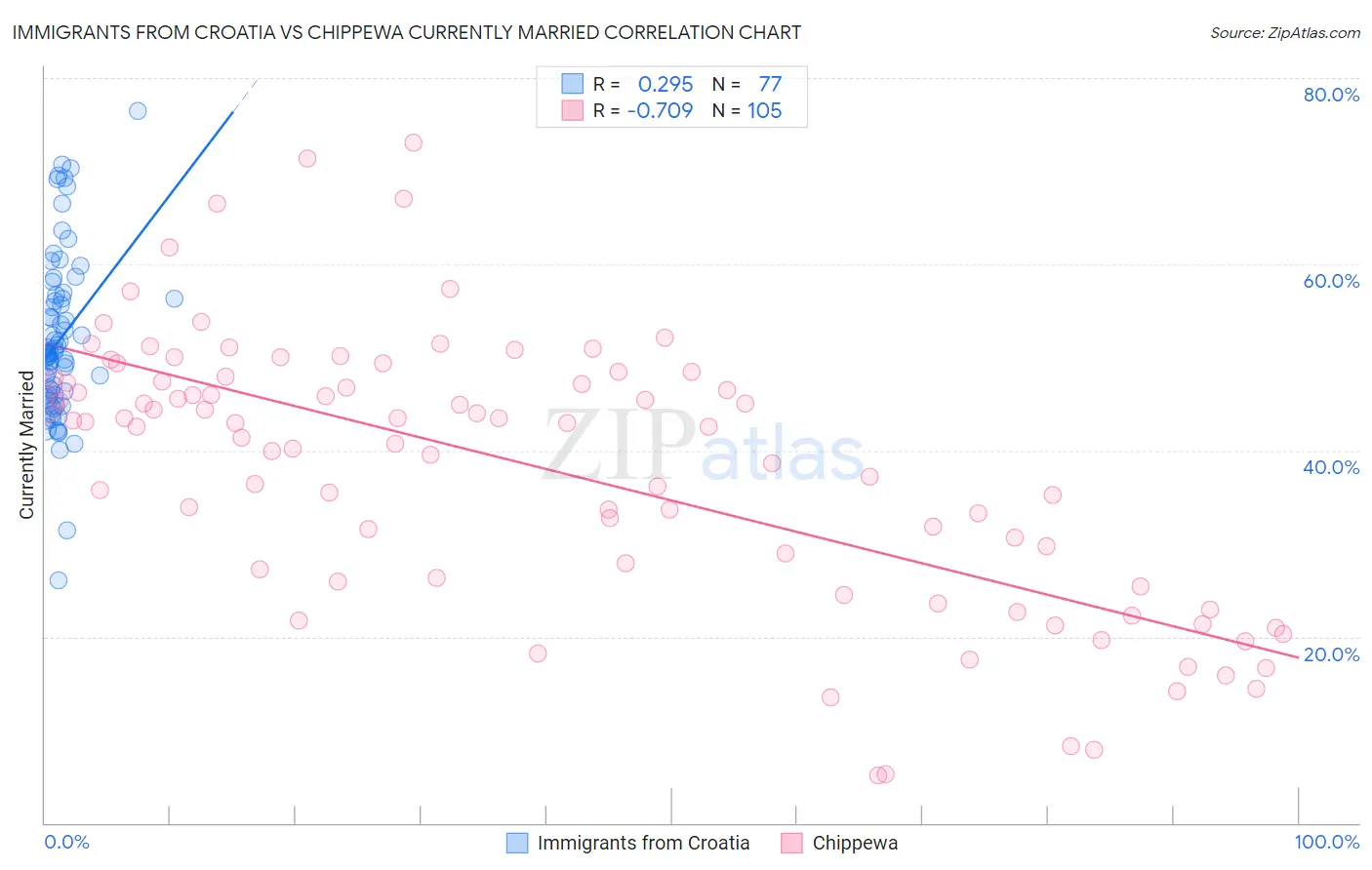 Immigrants from Croatia vs Chippewa Currently Married