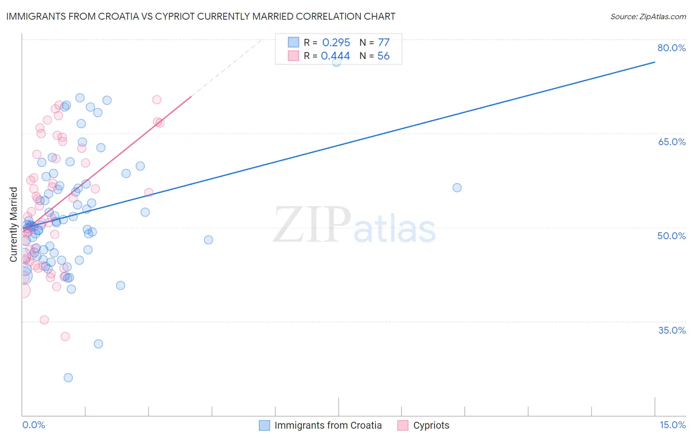 Immigrants from Croatia vs Cypriot Currently Married