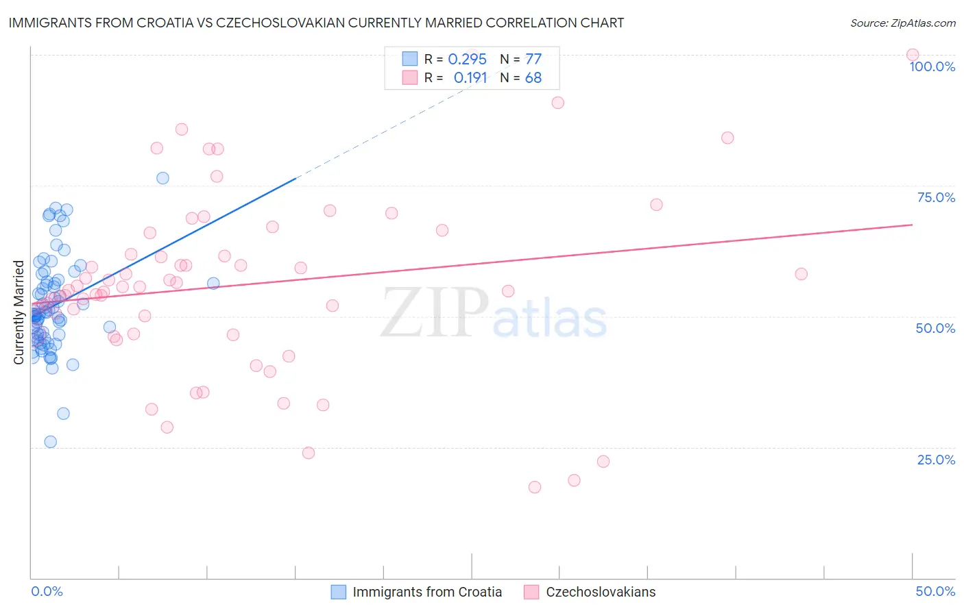 Immigrants from Croatia vs Czechoslovakian Currently Married