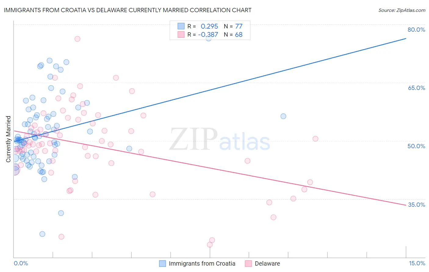 Immigrants from Croatia vs Delaware Currently Married