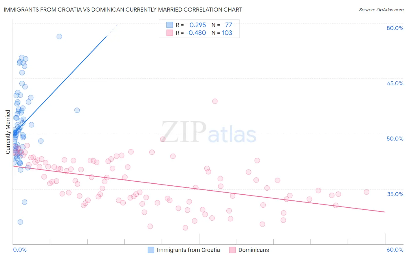 Immigrants from Croatia vs Dominican Currently Married