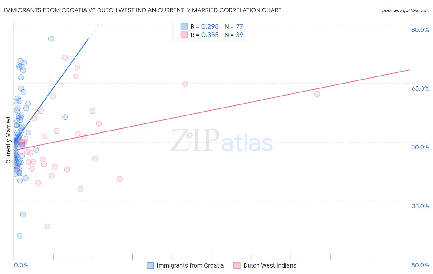 Immigrants from Croatia vs Dutch West Indian Currently Married