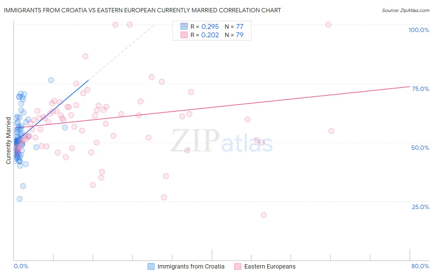 Immigrants from Croatia vs Eastern European Currently Married