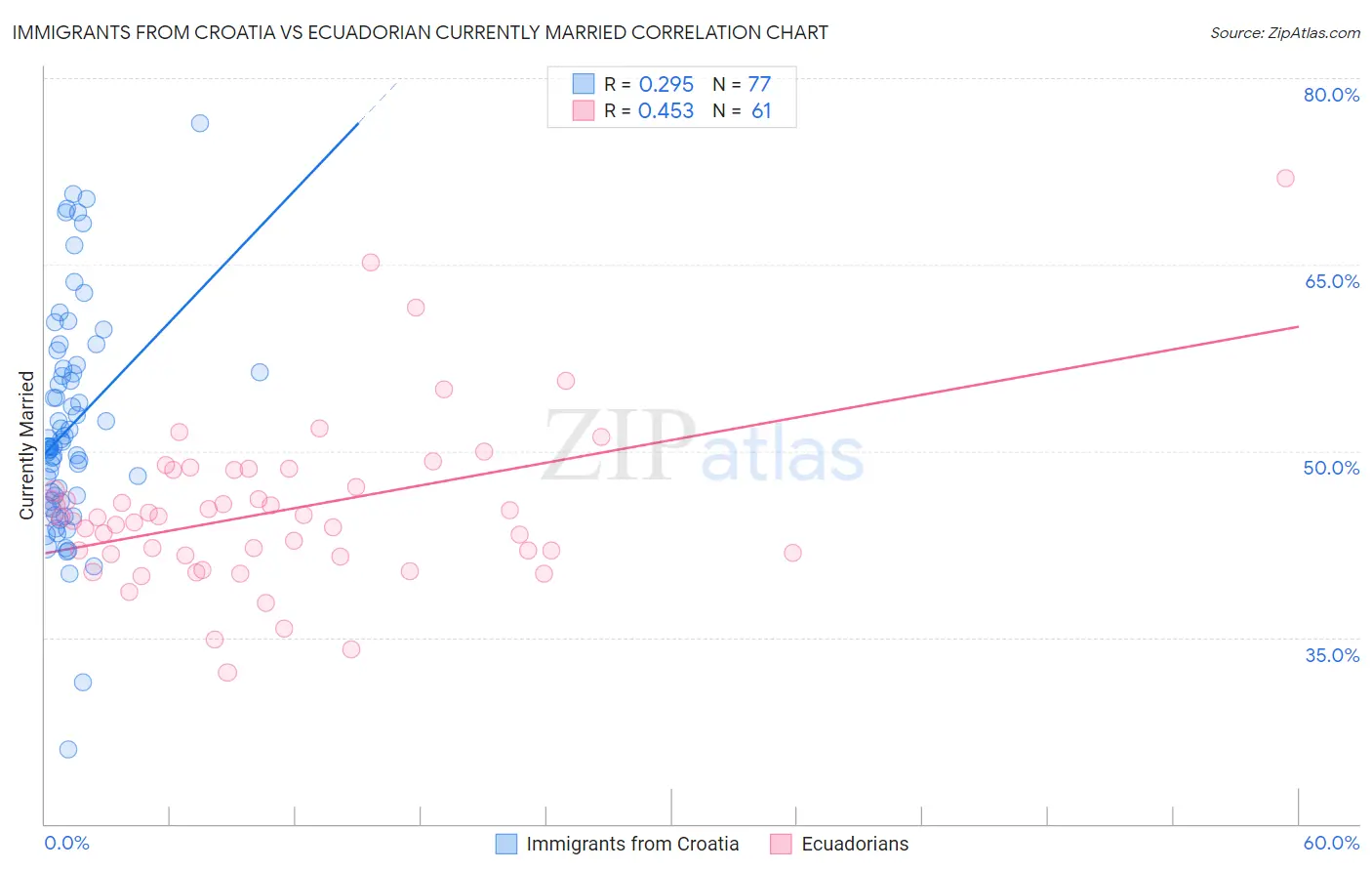 Immigrants from Croatia vs Ecuadorian Currently Married