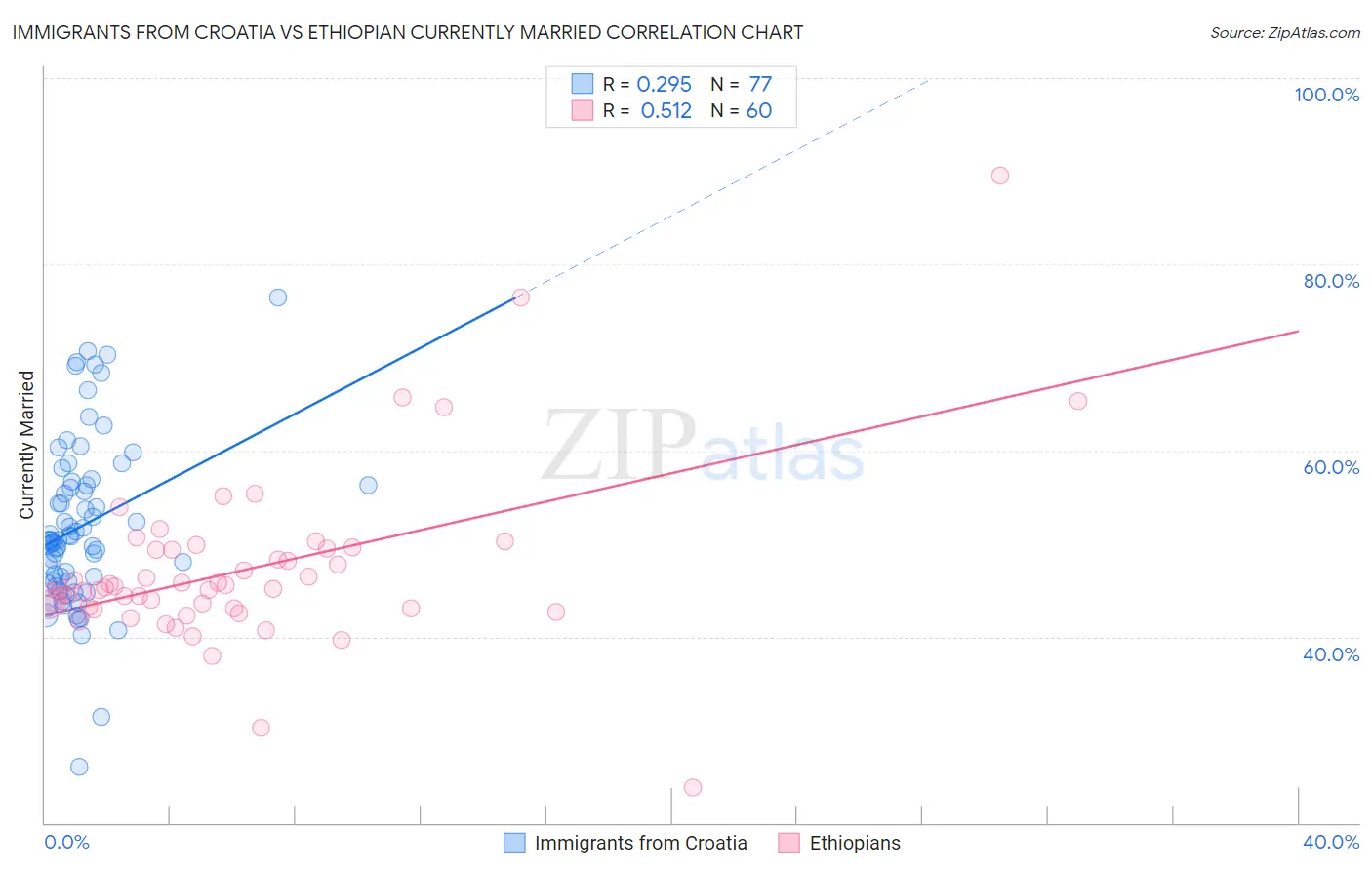 Immigrants from Croatia vs Ethiopian Currently Married
