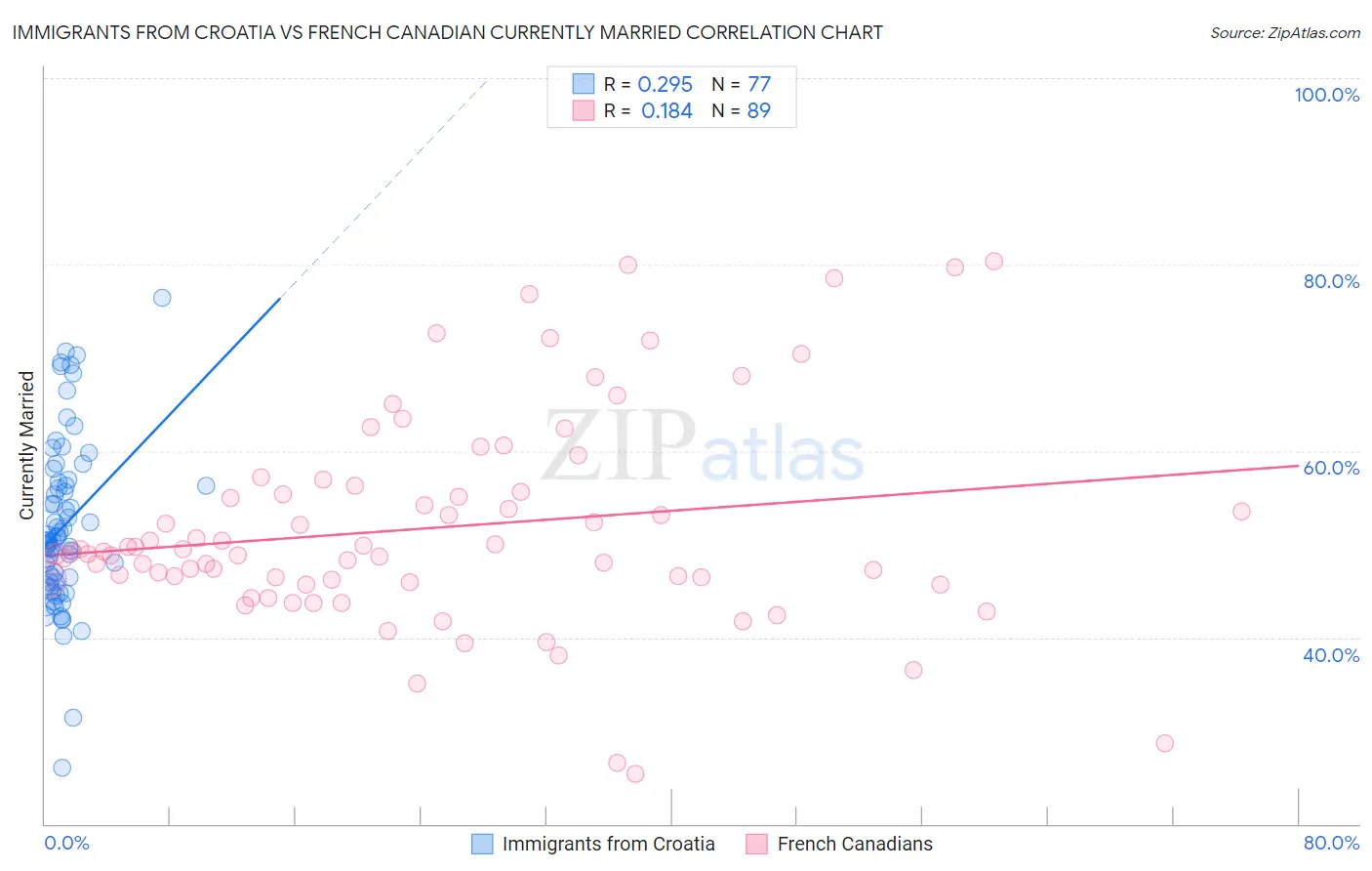 Immigrants from Croatia vs French Canadian Currently Married