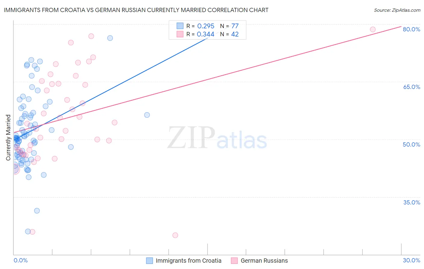 Immigrants from Croatia vs German Russian Currently Married